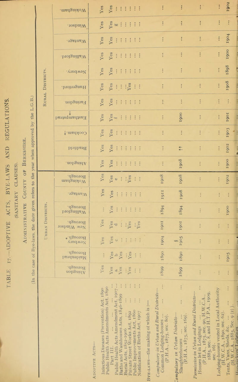 TABLE 17.—ADOPTIVE ACTS, BYE-LAWS AND REGULATIONS. (SANITARY CLAUSES). Administrative County of Berkshire. (In the case of Bye-laws, the date given refers to the year when approved by the L.G.B.) •uiBq8np|0;VV IT' h u 0^ H C/3 Cxi D •jospu!A\ {uojau!iiTJA\ ■/{jnqM3fq •pjopaSunpj uopSuuBj i pBaijsduretps'Bjf j'ureqqooQ ?? • >< • c/3 C/3 « « bo >< >< CO to , <D 03 . * CO CO . 03 03 : >H >< • o o O' o o O' lA in O V >H >1 00 O' 00 CO 0) CO 03 . W : : 03 • •>. 00 o O' CO 03 03 0) piogp^jg uopSuiqy CO 0) CO 03 CO 03 CO 03 , CO 03 CO 03 CO 03 O o o o o ro O o ri O O' 00 o o c c ON {/3 H O Oi H CO •qSno.iog ai^qSupio^W ■qSnoiog; pjoj§uq['By\ 03 <D 0, CO 03 00 O O' 00 o o c a\ CO 0) CO 03 On 00 O On •qSnojofj Jospupw Avos; ^■qSnojoq A.inqA\o;sI ■qSnojoj] pTBoquopi'Ri\i ■ ql^nojo^i iiopSuiqy O' C30 w CO 03 CO CO CO »-( r^ 03 X3 : : 03 • : oz ■ c O' CO 0 03 0 • 0 O' M CO CO CO c t <D C) 03 : 03 * * O' >< ■ 00 CO CO CO CO O' 0 c5 : 03 ■ O' 00 ON 00 o o O' c ON NO , Q —i M O' o O' 00 c O' O' O' 00 c/3 H U < 0. o D < ^ S' O O' ^ O' tfo : i ,0 <u . § : 05 o ^ E E <«' ■ 'S « S' c .ii A: -t-> 3^ - i O - - ^ CU S “ .S ^ COCO COoML-^-*-* <u 4-> 4-> 2 « n u SJ ^ ^ m on 3 ^ 2 3) D'Ott-'J eO 0.13^:32 rt 3J .0 XI 'C > 3 -4: c p 3rtp-C30 -^O, &HpQPQCqcU/', >. <0 * r* . O' *u j o o -< O' ^ : U JZ o 52 c S »C3 o CO CO 03 , : O' vO CO O w •S ’cuO ^5 r CJ 03 CO 03 rC O , 'hJ 8 -CJ o in -f. ►4 U >< CQ lo E Ph 'n CO ^ Q; 00 to 3 - x<j S xa s « s « -Q • X < ;h oiX O 'w 5? 34 C c m ^ if '^00 Ooo o t-1 34 c •• X < < 03 (N 0 0 )—< cj 3 03 •-H CO 6 T3 03 o' 4-> O' CO 00 CO 03 M X) > 03 CO ,3 : O' 'O o « -c r C >0 tuo- 3 NO 5 X ^ m '—■ CO M P CJ d a > 34 W),x C X (n'O i E 3. -X •? CO h a iS 4A.C/I 34 C s o X SuD TD O