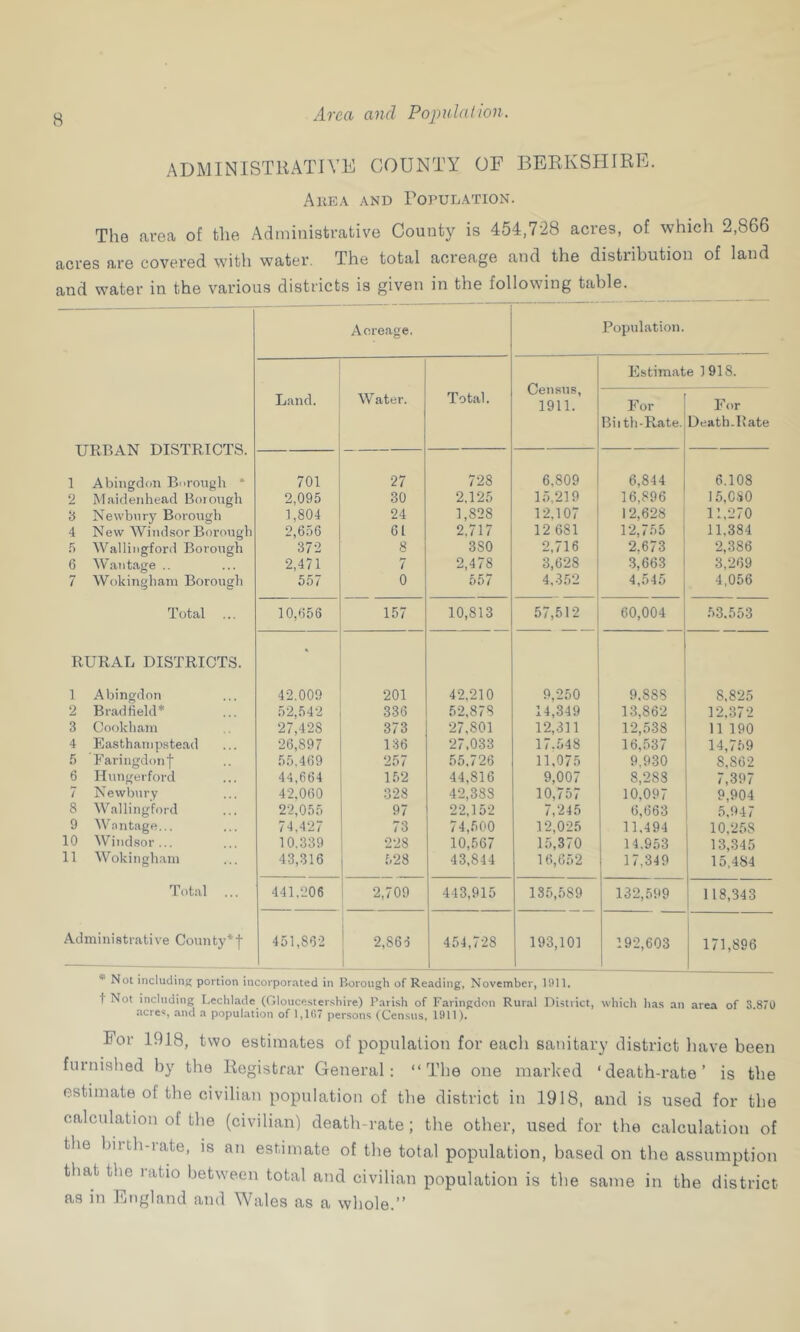 Area and Population. ADMINISTRATIVE COUNTY OF BERKSHIRE. Ake.v -vnd Population. The area of the Administrative County is 454,728 acres, of which 2,866 acres are covered with water. The total acreage and the distribution of land and water in the various districts is given in the following table. Acreage. Population. Land. Water. Total. Census, 1911. Estimate 1 918. For Biith-Rate. For Death-Rate U xvl > A.i.1 X./J.O 1 xVl-O X lo. 1 Abingdon Borough * 701 27 728 6,809 6,844 6.108 2 M.iidenhead Borough 2,095 30 2,125 15.219 16,896 15,080 8 Newbury Borough 1,804 24 1,828 12,107 12,628 1 11,270 4 New Windsor Borough 2,656 61 2,717 12 681 12,755 1 11.384 .h Wallingford Borough 372 8 380 2,716 2.673 2,386 6 Wantage .. 2,471 7 2,478 3,628 3,663 3,269 7 Wokingham Borough 557 0 557 4,.3.52 4,545 4,056 Total 10,656 157 10,813 57,512 60,004 .53.553 RURAL DISTRICTS. • 1 Abingdon 42.009 201 42,210 9,250 9,888 8,825 2 Bradfield* 52,542 336 52,878 14,349 13,862 12,372 3 Cookham 27,428 373 27,801 12,311 12,538 11 190 4 Easthainpstead 26,897 136 27.033 17.548 16,537 14,759 .5 Faringdonf 55,469 257 5.5,726 11.075 9,930 8,862 6 Hungerford 44,664 1.52 44,816 9,007 8,288 7,397 7 Newbury 42,060 328 42,383 10,757 10,097 9,904 8 Wallingford 22,055 97 22,152 7,245 6,663 5.947 9 Wnntage... 74,427 73 74,500 12,025 11,494 10,258 10 Windsor... 10.339 228 10,567 15,370 14,953 13,345 11 Wokingham 43,316 .528 43,844 16,652 17,349 15,484 Total ... 441.206 2,709 443,915 185,589 132,599 118,343 Administrative County*| 451,862 2,866 454,728 193,101 192,603 171,896 * Not includins; portion incorpor.nted in Borough of Reading, November, 1911. t Not including Leclilade (Gloucesler.-;hire) Parish of Faringdon Rural District, which has an area of 3.870 acres, and a population of 1,167 persons (Census, 1911). For 1918, two estimates of population for each sanitary district liave been fuinislied by the Registrar General: “ Tlie one marked ‘death-rate’ is the estimate of the civilian population of the district in 1918, and is used for the calculation of the (civilian) death-rate; the other, used for the calculation of the birth-rate, is an estimate of the total population, based on tlie assumption that tlie ratio between total and civilian population is the same in the district as in England and Wales as a whole.”