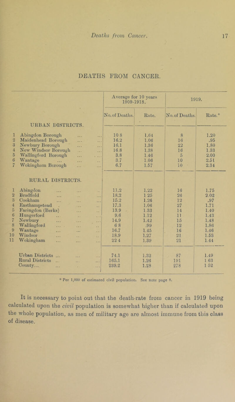 DEATHS FEOM CANCEE. TTRRAN DTSTRTflTS Average for 10 years 1909-1918. 1919. No. of Deaths Rate. No. of Deaths Rate.* 1 Abingdon Borough 108 j 1 1.64 i 8 1.20 2 Maidenhead Borough 16.2 1.06 16 .95 3 Newbury Borougli 16.1 1.36 22 1.80 4 New Windsor Borough 16.8 1.38 16 1.33 5 Wallingford Borough ... . ... 3.8 1.46 5 2.00 6 Wantage 3.7 1.06 10 2.51 7 Wokingham Borough 6.7 1.57 10 2.34 IIUIIAL DISTRICTS. 1 Abingdon 11.2 1.22 16 1.75 2 Bradfield 18.2 1 25 26 2.02 3 Cookham 15.2 1.26 12 .97 4 Easthamp.stead 17.3 1.06 27 1.71 5 Faringdon (Berks) 13.9 1.33 14 1.40 6 Hungerford 9.6 1.12 11 1.43 7 Newbury 14.9 1.42 15 1.48 8 Wallingford ... 6 8 1 .99 12 1.86 9 Wantage 16.7 1 1.45 16 1.46 10 AVindsor 18.9 1.27 21 1.53 11 Wokingham 22 4 1.39 21 1.44 Urban Districts ... 74.1 1.32 87 1.49 Rural Districts .. 165.1 1.26 191 1 63 County... 239.2 1.28 278 1 52 * Per 1,000 of estimated civil population. See note page 8. It is necessary to point out that the death-rate from cancer in 1919 being calculated upon the civil population is somewhat higher than if calculated upon the whole population, as men of military age are almost immune from this class of disease.