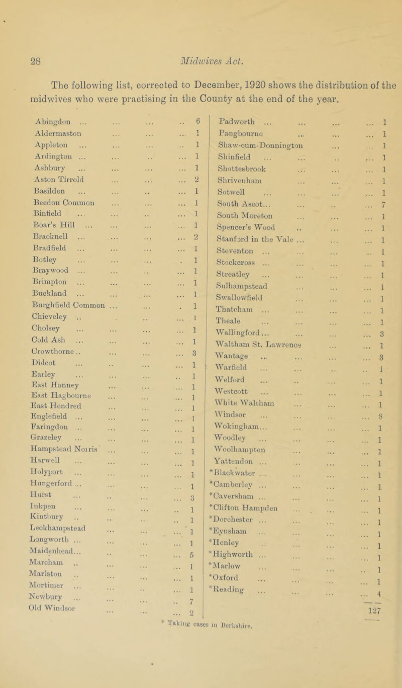 The following list, corrected to December, 1920 shows the distribution of the raidwives who were practising in the County at the end of the year. Abingdon ... Aldermaston Appleton Arclington ... Ashbury Aston Tirrold Basildon Beedon Common Bintield Boar’s Hill Bracknell Brad field Botley Bray wood Brimpton Buckland Burghfield Common ... Chieveley Cholsey Cold Ash Crowthorne.. Didcot Earley East Hanney East Ilagbourne East Hendred Englefield ... Earingdon .. Grazeley Hampstead Noiri.s ... Harwell Holyport Huiigerford ... Hurst Inkpen Kintbury Leckhamp.stead Longworth ... Maidenhead... Marcham Marlston Mortimer Newbury Old Windsor <» ' . 6 Bad worth ... 1 •. X I’angbourne 1 Shaw-cum-Donningt . 1 Sh infield . 1 Shottesbrook . 2 Shrivenham . 1 Sotwell . 1 1 South Ascot... . 1 South More ton . 1 Spencer’s Wooil . 2 Stanford in the Vale . 1 1 Steventon 1 Stockcross ... . 1 Streatley . 1 Sulhampstead 1 j Swallowfield 1 Thatcham 1 Theale 1 AVallingford... 1 Waltham St. Lawren 3 Wantage Warfield ... Welford 1 1 1 Westcott White Waltham Windsor 1 Wokingham... 1 Woodley 1 i Woolhamjiton 1 Yattendon ... 1 *Blackwater ... 1 Camberley ... 3 *Caversham ... 1 *Clifton Hampden 1 *Dorchester ... ' 1 *Eynsham 1 * Henley *Highworth ... 1 * Marlow 1 1 *Oxford 1 7 2 *lveading iiig cases in Borkshiio. 1 1 1 1 1 1 1 7 1 1 1 1 1 1 1 1 1 1 3 1 3 1 1 1 1 8 1 1 1 1 1 1 1 1 1 1 1 1 1 1 4 127