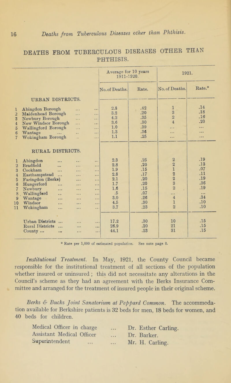 DEATHS FEOM TUBERCULOUS DISEASES OTHER THAN PHTHISIS. Average for 10 years 1911-':920. 1921. URBAN DISTRICTS. No. of Deaths. Rate. No. of Deaths. Rate.* 1 Abingdon Borough 2.8 .42 1 .14 2 Maidenhead Borough 3.2 .20 3 .lo 3 Newbury Borough 4.2 .35 2 .xO 4 New Windsor Borough 3.6 .30 4 .20 5 Wallingford Borough 1.0 .39 ... ... 6 Wantage 1.3 .36 ... ... 7 Wokingham Borough 1.1 .25 ... ... RURAL DISTRICTS. 1 Abingdon 2.3 .25 2 .19 2 Bradfield 2.8 .20 2 .13 3 Cookham 1.9 .15 1 .07 4 Easthampstead ... 2.8 .17 2 .11 5 Faringdon (Berks) 2.1 .20 2 .19 6 Hungerford 1.7 .20 3 .36 7 Newburv 1.6 .15 2 .19 8 Wallingford .5 .07 ... ... 9 Wantage 3.0 .26 4 .34 10 Windsor 4.5 .30 1 .10 11 Wokingham 3.7 .23 2 .10 Urban Districts ... 17.2 .30 10 .15 Rural Districts ... 26.9 .20 21 .15 County ... 44.1 .23 31 .15 * Rate per 1,000 of estimated population. See note page 8. Institutional Treatment. In May, 1921, the County Council became responsible for the institutional treatment of all sections of the population whether insured or uninsured; this did not necessitate any alterations in the Council’s scheme as they had an agreement with the Berks Insurance Com- mittee and arranged for the treatment of insured people in their original scheme. Berks (y Bucks Joint Sanatorium at Peppard Common. The accommoda- tion available for Berkshire patients is 32 beds for men, 18 beds for women, and 40 beds for children. Medical Officer in charge ... Dr. Esther Carling. Assistant Medical Officer ... Dr. Barker. Superintendent ... ... Mr. H. Carling.