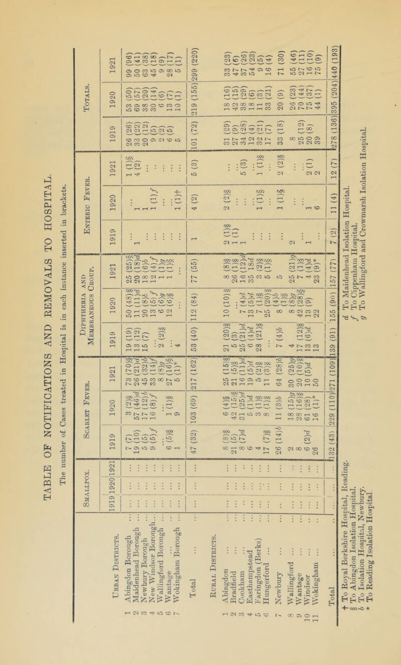 TABLE OF NOTIFICATIONS AND REMOVALS TO HOSPITAL. The number o£ Cases treated in Hospital is in each instance inserted in brackets.