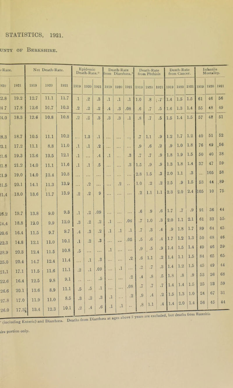 STATISTICS, 1921. UNTY OP BekKSHIUE. -Rate. Net Death-Rate. Epidemic Death-Rate Death-Rate Death-Rate Infantile Death-Rate.® Vom [liarrhoea.* from Phthisis from Cancer. M ortality. 920 1921 1919 1920 1921 1919 1920 1921 1919 192U 1921 1919 1920 1921 1919 1920 1921 1919 1920 1921 2.8 19.2 12.7 11.1 11.7 .1 .2 .3 .1 .1 .1 1.0 .8 .•7 1.4 1.5 1.5 61 46 56 4 7 17.8 12.6 1C.7 10.3 .2 .2 .2 .4 .3 .08 .6 .7 .5 1.6 1.3 1.4 55 48 49 4.0 18.3 12.8 10.8 10.8 0 .2 .3 .3 .3 .1 .8 .5 1.5 1.4 1.5 57 48 51 8.3 18.7 10.5 11.1 10.2 1.3 .1 .7 1.1 .9 1.2 1.7 1.2 40 51 52 3.1 17.2 11.1 8.8 11.0 .1 .1 .2 ... .9 .6 1 .2 .9 1.0 1.8 76 49 .56 ,1.6 19.3 13.6 13.5 12.1 .1 ... .4 .1 .3 .7 .7 .9 1.8 1.9 1.5 50 40 38 !1.8 21.2 14.0 11.1 11.6 .1 .1 .5 ... .3 1.5 .9 .9 1.3 1.8 1.4 37 47 59 ;i.9 19.0 14.0 13.4 10.8 ... 2.8 1.5 .3 2.0 1.1 .3 105 58 J1.5 20.1 14.1 11.3 13.9 .2 ... .2 .. 1.0 .2 .2 2.5 .9 1.5 53 44 .89 llA 18.0 13.6 11.7 13.9 .2 .2 9 ... ... .2 1.1 1.1 2.3 2.0 2.4 105 10 75 ^6.2 19.7 13.8 9.0 9.3 .1 .2 .09 ... .6 .9 .6 1.7 .7 91 36 44 14.4 18.8 12.0 9.9 12.0 .3 .2 .2 .1 .06 .7 1.0 .3 2.0 1.1 2.1 61 33 55 10.6 16.4 11.5 9.7 9.7 .4 .3 .2 .1 .1 .7 .3 .4 .9 1.8 1.7 89 64 45 12.3 14.8 12.1 11.0 10.1 .1 .2 .3 .05 .5 .6 .4 1.7 1.2 1.3 50 68 46 10.8 .1 0 5 .9 1.4 1.5 1.4 49 46 39 28.9 20.3 12.4 11.5 .5 ... ... ... 65 11.4 .1 .3 .2 .6 t 1.1 .2 1.4 1.1 1.5 84 65 25.0 20.4 14.7 12.4 . . . ... 44 .09 .1 0 1 -7 ! .3 1.4 1.2 1.5 45 49 21.1 17.1 11.5 11.6 11.1 .2 .1 ... . • • 1 26 68 9.1 0 .4 .8 .5 1.8 .8 .9 53 22.6 16.4 12.5 9.8 . . .5 ... ... 1 ■“ 25 23 59 .1 j.08 .7 .7 1.4 1.4 1.5 26.6 20.1 13.6 8.9 11.1 .5 .5 .. 1.0 24 67 31 .3 .6 i .1 .1 1 .2 1 1 1 .. 1 9 .4 , .2 1.5 1.3 27.8 26.0 17.0 17.3; 11.9 13.4 11.0 12.3 8.5 10.1 .3 .2 .2 .4 .1 .8 11.1 ! .4 1 cludec 1.4 , but 2.0 Jeaths 1.4 from 56 Enteri 45 lis 44 lire portion only.
