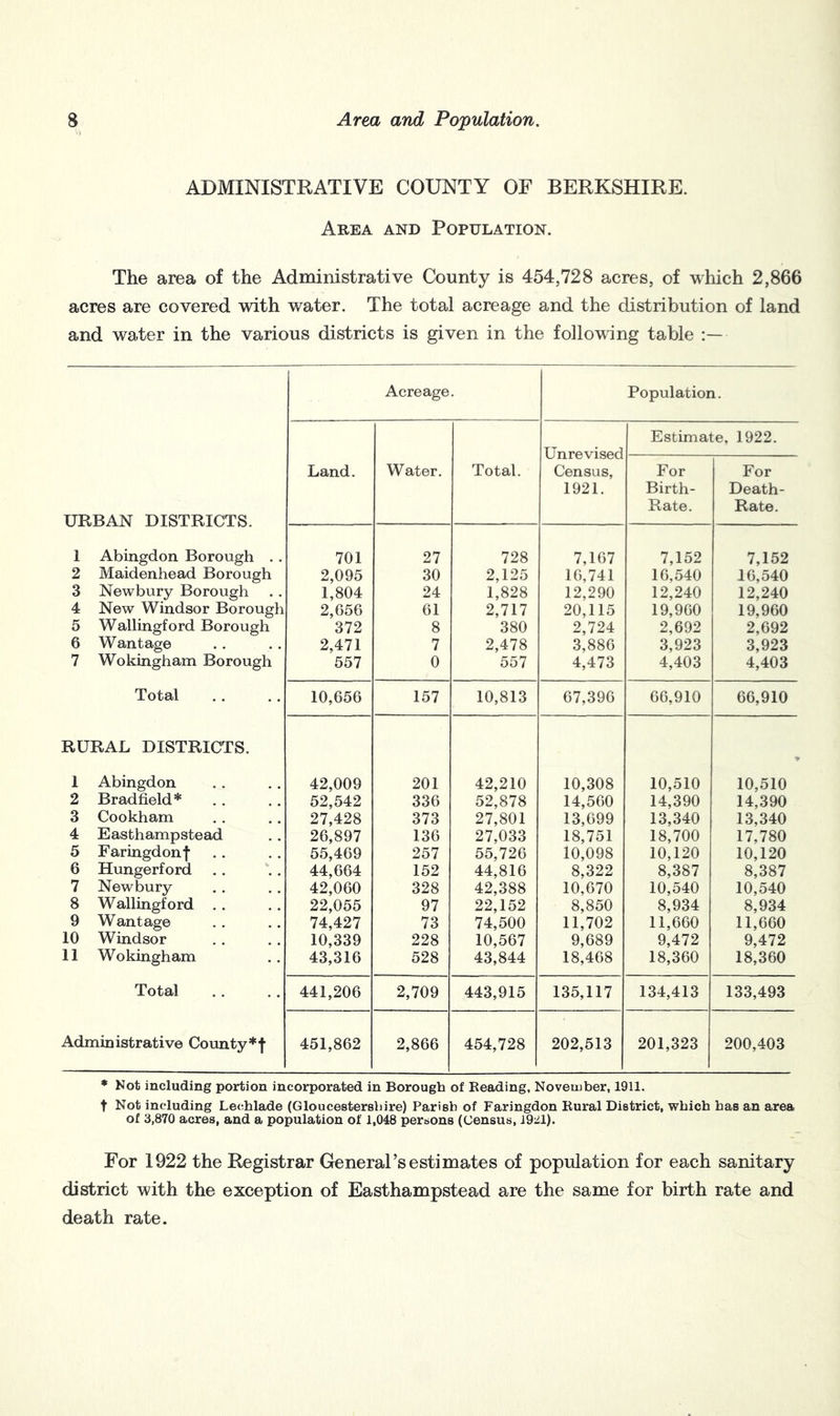 ADMINISTRATIVE COUNTY OF BERKSHIRE. Area and Population. The area of the Administrative County is 454,728 acres, of which 2,866 acres are covered with water. The total acreage and the distribution of land and water in the various districts is given in the following table Acreage. Population. Estimate, 1922. Unrevised Land. Water. Total. Census, For For 1921. Birth- Death- Rate. Rate. TTR.RANr mSTRinTS 1 Abingdon Borough . . 701 27 728 7,167 7,152 7,152 2 Maidenhead Borough 2,095 30 2,125 16,741 16,540 16,540 3 Newbury Borough 1,804 24 1,828 12,290 12,240 12,240 4 New Windsor Borough 2,056 61 2,717 20,115 19,960 19,960 5 Wallingford Borough 372 8 380 2,724 2,692 2,692 6 Wantage 2,471 7 2,478 3,886 3,923 3,923 7 Wokingham Borough 557 0 557 4,473 4,403 4,403 Total 10,656 157 10,813 67,396 66,910 66,910 RURAL DISTRICTS. 1 Abingdon 42,009 201 42,210 10,308 10,510 10,510 2 Bradfield* 52,542 336 52,878 14,560 14,390 14,390 3 Cookham 27,428 373 27,801 13,699 13,340 13,340 4 Easthampstead 26,897 136 27,033 18,751 18,700 17,780 5 Faringdon f 55,469 257 55,726 10,098 10,120 10,120 6 Himgerford 44,664 152 44,816 8,322 8,387 8,387 7 Newbury 42,060 328 42,388 10,670 10,540 10,540 8 Wallingford .. 22,055 97 22,152 8,850 8,934 8,934 9 Wantage 74,427 73 74,500 11,702 11,660 11,660 10 Windsor 10,339 228 10,567 9,689 9,472 9,472 11 Wokingham 43,316 528 43,844 18,468 18,360 18,360 Total 441,206 2,709 443,915 135,117 134,413 133,493 Administrative County*f 451,862 2,866 454,728 202,513 201,323 200,403 * Not including portion incorporated in Borough of Reading, November, 1911. t Not including Lechlade (Gloucestershire) Parish of Faringdon Rural District, which has an area of 3,870 acres, and a population of 1,048 persons (Census, J9iil). For 1922 the Registrar General’s estimates of population for each sanitary district with the exception of Easthampstead are the same for birth rate and death rate.