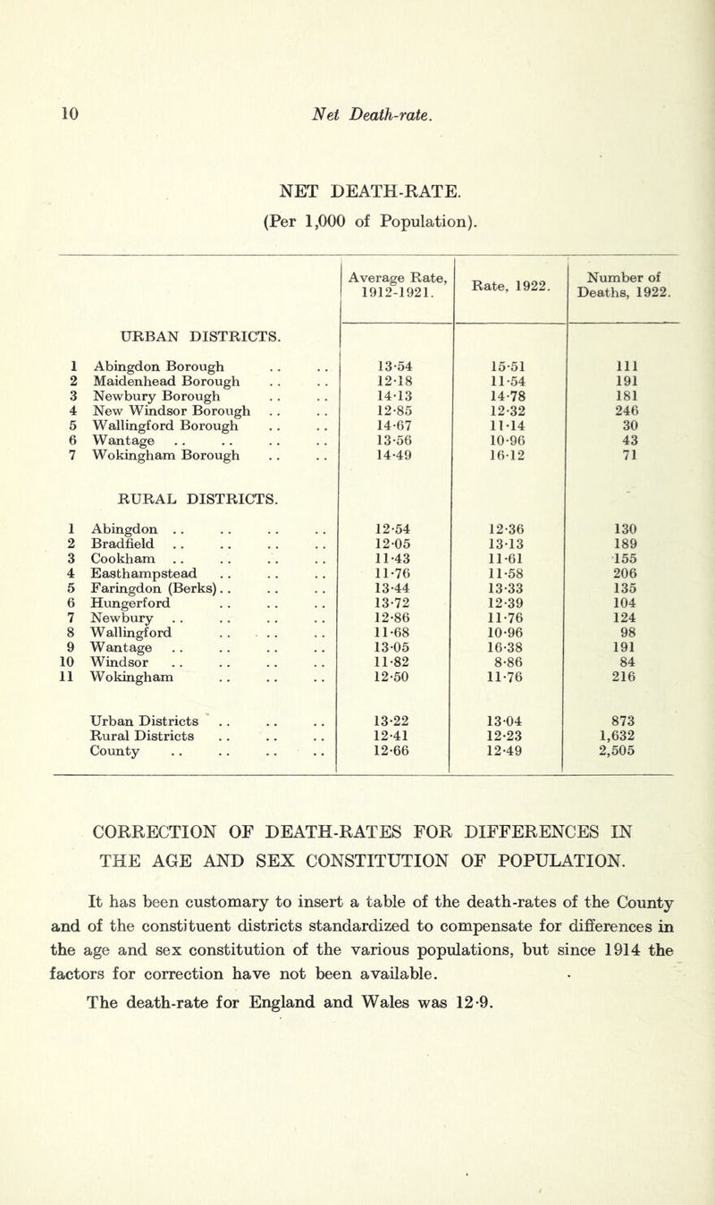 NET DEATH-RATE. (Per 1,000 of Population). Average Rate, Rate, 1922. Number of 1912-1921. Deaths, 1922. URBAN DISTRICTS. 1 Abingdon Borough 13-54 15-51 Ill 2 Maidenhead Borough 12-18 11-54 191 3 Newbury Borough 14-13 14-78 181 4 New Windsor Borough 12-85 12-32 246 5 Wallingford Borough 14-67 11-14 30 6 Wantage 13-56 10-96 43 7 Wokingham Borough 14-49 16-12 71 RURAL DISTRICTS. ' 1 Abingdon . . 12-54 12-36 130 2 Bradfield 12-05 13-13 189 3 Cookham 11-43 11-61 155 4 Easthampstead 11-76 11-58 206 5 Faringdon (Berks). . 13-44 13-33 135 6 Hungerford 13-72 12-39 104 7 Newbury 12-86 11-76 124 8 Wallingford 11-68 10-96 98 9 Wantage 13-05 16-38 191 10 Windsor 11-82 8-86 84 11 Wokingham 12-50 11-76 216 Urban Districts 13-22 13-04 873 Rural Districts 12-41 12-23 1,632 County . . . . . . .. 12-66 12-49 2,505 CORRECTION OF DEATH-RATES FOR DIFFERENCES IN THE AGE AND SEX CONSTITUTION OF POPULATION. It has been customary to insert a table of the death-rates of the County and of the constituent districts standardized to compensate for differences in the age and sex constitution of the various populations, but since 1914 the factors for correction have not been available. The death-rate for England and Wales was 12-9.