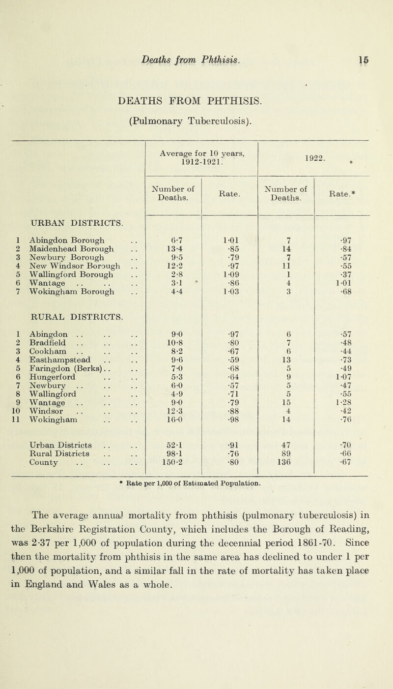 Deaths from Phthisis. 16 DEATHS FROM PHTHISIS. (Pulmonary Tuberculosis). Average for 10 years, 1922. 1912- 1921. Number of Deaths. Rate. Number of Deaths. Rate.* URBAN DISTRICTS. 1 Abingdon Borough 6-7 1-01 7 •97 2 Maidenhead Borough 13-4 •85 14 •84 3 Newbury Borough 9-5 •79 7 •57 4 New Windsor Borough 12-2 •97 11 •55 5 Wallingford Borough 2-8 1-09 1 •37 6 Wantage 3-1 • •86 4 101 7 Wokingham Borough 4-4 1-03 3 •68 RURAL DISTRICTS. 1 Abingdon . . 9-0 •97 6 •57 2 Bradfield 10-8 •80 7 •48 3 Cookham 8-2 •67 6 •44 4 Easthampstead 9-6 •59 13 •73 5 Faringdon (Berks). . 7-0 •68 5 •49 6 Hungerford 5-3 •64 9 1-07 7 Newbury 6-0 •57 5 •47 8 Wallingford 4-9 •71 5 •55 9 Wantage 9*0 •79 15 1-28 10 Windsor 12-3 •88 4 •42 11 Wokingham 16-0 •98 14 •76 Urban Districts 521 •91 47 •70 Rural Districts 98-1 •76 89 •66 County 150-2 •80 136 •67 * Rate per 1,000 of Estimated Population. The average annua] mortality from phthisis (pulmonary tuberculosis) in the Berkshire Registration County, which includes the Borough of Reading, was 2-37 per 1,000 of population during the decennial period 1861-70. Since then the mortality from phthisis in the same area has declined to under 1 per 1,000 of population, and a similar fall in the rate of mortality has taken place in England and Wales as a whole.