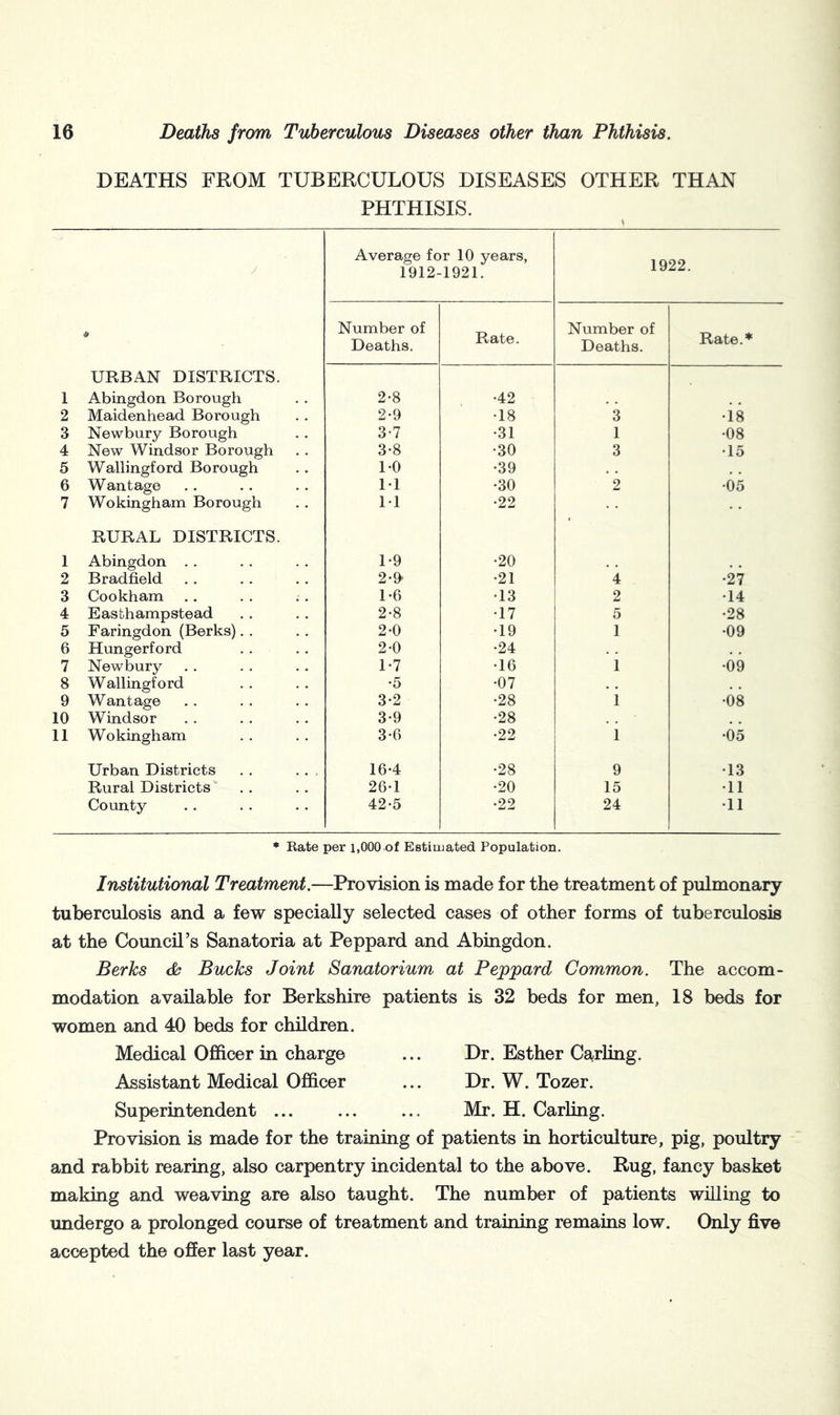 DEATHS FROM TUBERCULOUS DISEASES OTHER THAN PHTHISIS. Average for 10 years, 1922. 1912- 1921. * Number of Deaths. Rate. Number of Deaths. Rate.* URBAN DISTRICTS. 1 Abingdon Borough 2-8 •42 2 Maidenhead Borough 2-9 •18 3 •18 3 Newbury Borough 3-7 •31 1 •08 4 New Windsor Borough 3-8 •30 3 •15 5 Wallingford Borough 1-0 •39 . . , , 6 Wantage M •30 2 •05 7 Wokingham Borough 11 •22 RURAL DISTRICTS. 1 Abingdon . . 1-9 •20 , , 2 Bradfield 2-9 •21 4 •27 3 Cookham 1-6 •13 2 •14 4 Easbhampstead 2-8 •17 5 •28 5 Faringdon (Berks). . 2-0 •19 1 •09 6 Hungerford . . 2-0 •24 , , 7 Newbury 1-7 •16 1 •09 8 Wallingford •5 •07 • . 9 Wantage 3-2 •28 1 •08 10 Windsor 3-9 •28 , , 11 Wokingham 3-6 •22 1 •05 Urban Districts . . ... 16-4 •28 9 •13 Rural Districts 26*1 •20 15 •11 Cormty 42-5 •22 24 •11 * Rate per i,000 of Estimated Population. Institutional Treatment.—Provision is made for the treatment of pulmonary tuberculosis and a few specially selected cases of other forms of tuberculosis at the Council’s Sanatoria at Peppard and Abingdon. Berks Bucks Joint Sanatorium at Peppard Common. The accom- modation available for Berkshire patients is 32 beds for men, 18 beds for women and 40 beds for children. Medical Officer in charge ... Dr, Esther Carling. Assistant Medical Officer ... Dr. W. Tozer. Superintendent ... ... ... Mr. H. Carling. Provision is made for the training of patients in horticulture, pig, poultry and rabbit rearing, also carpentry incidental to the above. Rug, fancy basket making and weaving are also taught. The number of patients willing to undergo a prolonged course of treatment and training remains low. Only five accepted the offer last year.