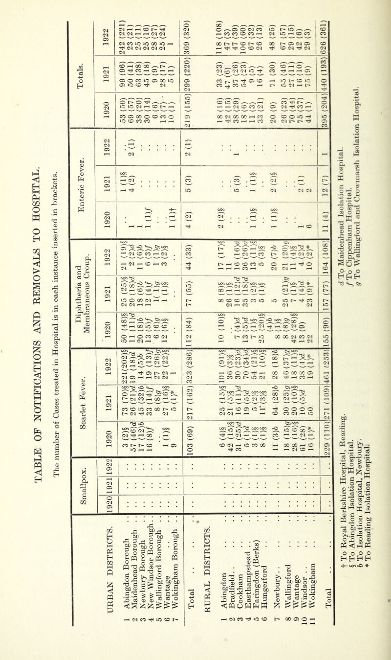 TABLE OF NOTIFICATIONS AND REMOVALS TO HOSPITAL. • A oc C Pa 02 O p cc 2 CL— O Ol ^ M O C _G ® M- '3'^ t>c c3 S® O l> a o o H H H t5 O. b- 13 ® bC fi » fH cd <1^ . ® _ o I ^ S'® o ’43 o tL ^ -iM •fH .a _s pO o ® p3 l^w| O .,H S 33 fcD-^ 02 >s.S ® o o o o H H H H -I^coo-O * 9