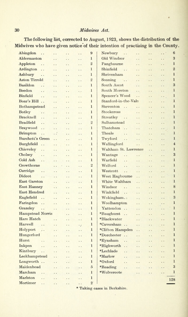 The following list, corrected to August, 1923, shows the distribution of the Midwives who have given notice of their intention of practising in the County. Abingdon Aldermaston Appleton Ardington . Ashbury Aston Tirrold Basildon Beedon Binfield Boar’s Hill Bothampstead Botley Bracknell Bradfield Braywood Brimpton Burchett’s Green Burghfield Chieveley i Cholsey Cold Ash Crowthorne Curridge Didcot East Garston East Hanney East Hendred Englefield Faringdon . . Grazeley Hampstead Norris Hare Hatch Harwell Holyport Hungerford Hurst Inkpen Kintbury Leckhampstead Longworth . . Maidenhead Marcham Marlston Mortimer Newbury Old Windsor Pangbourne Shinfield Shrivenham Sonning South Ascot South Moreton Spencer’s Wood Stanf o r d -in - the - Vak Steventon Stockcross Streatley Sulhamstead Thatcham . . Theale Twyford Wallingford Waltham St. Lawrence Wantage Warfield Welford Westcott West Hagbourne White Waltham Windsor Winkfield Wokingham.; W oolhampton Yattendon . . *Baughurst . . *Blackwater *Caversham . . *Clifton Hampden *Dorchester . . *Eynsham *Highworth . . *Lechlade *Marlow *Oxford *Reading *Wolvercote 9 1 2 1 1 2 1 1 1 1 1 1 1 2 1 1 1 1 1 1 1 2 1 1 1 1 1 1 1 1 1 1 1 1 1 1 1 1 1 1 5 1 1 2' * Taking cases in Berkshire. 6 3 1 2 1 1 3 1 1 1 1 1 1 1 1 1 1 4 1 3 1 1 1 1 1 8 1 3 1 1 1 1 1 1 1 1 1 1 1 1 3 1 128