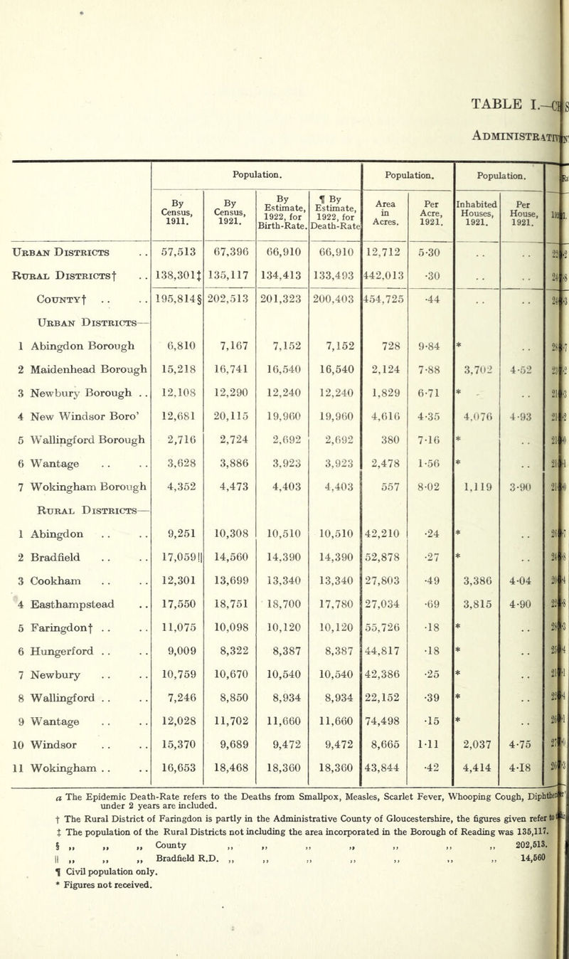 TABLE I.—Cl g Administrate f. Population. Population. Population. Ra 192 1, By Census, 1911. By Census, 1921. By Estimate, 1922,for Birth-Rate. If By Estimate, 1922,for Death-Rate Area in Acres. Per Acre, 1921. Inhabited Houses, 1921. Per House, 1921. Urban Districts 57,513 67,396 66,910 66,910 12,712 5-30 22 .2 Rural, Districtsf 138,301J 135,117 134,413 133,493 442,013 •30 24 '8 CoUNTYf 195,814§ 202,513 201,323 200,403 454,725 •44 24 -3 Urban Districts— 1 Abingdon Borough 6,810 7,167 7,152 7,152 728 9-84 * 28' -7 2 Maidenhead Borough 15,218 16,741 16,540 16,540 2,124 7-88 3,702 4-52 23' ;-2 3 Newbury Borough . . 12,108 12,290 12,240 12,240 1,829 6-71 * 21 -3 4 New Windsor Boro’ 12,681 20,115 19,960 19,960 4,616 4-35 4.076 4-93 21' '2 5 Wallingford Borough 2,716 2,724 2,692 2,692 380 7-16 ♦ 21' '0 6 Wantage 3,628 3,886 3,923 3,923 2,478 1-56 * 21' '1 7 Wokingham Borough 4,352 4,473 4,403 4,403 557 8-02 1,119 3-90 21' '0 Rural Districts— 1 Abingdon . . 9,251 10,308 10,510 10,510 42,210 •24 ♦ 26' '7 2 Bradfield 17,05911 14,560 14,390 14,390 52,878 •27 * 24' '8 3 Cookham 12,301 13,699 13,340 13,340 27,803 •49 3,386 4-04 26 4 4 Easthampstead 17,550 18,751 18,700 17,780 27,034 •69 3,815 4-90 22' '8 5 Faringdonf . . 11,075 10,098 10,120 10,120 55,726 •18 * 28 '3 6 Hungerford . . 9,009 8,322 8,387 8,387 44,817 •18 * 25 4 7 Newbury 10,759 10,670 10,540 10,540 42,386 •25 * 21 '1 8 Wallingford . . 7,246 8,850 8,934 8,934 22,152 •39 * 22 '4 9 Wantage 12,028 11,702 11,660 11,660 74,498 •15 * 26 '1 10 Windsor 15,370 9,689 9,472 9,472 8,665 Ml 2,037 4-75 27 '0 11 Wokingham . . 16,653 18,468 18,360 18,360 43,844 •42 4,414 4-18 26 '3 a The Epidemic Death-Rate refers to the Deaths from Smallpox, Measles, Scarlet Fever, Whooping Cough, DiphtheD under 2 years are included. t The Rural District of Faringdon is partly in the Administrative County of Gloucestershire, the figures given refer to I U t The population of the Rural Districts not including the area incorporated in the Borough of Reading was 135,117. § „ „ „ County ,, ,, ,, „ ,, ,, ,, 202,513. II „ ,, „ Bradfield R.D. ,, ,, ,, ,, ,, ,, ,, 14,560 1 Civil population only. * Figures not received.