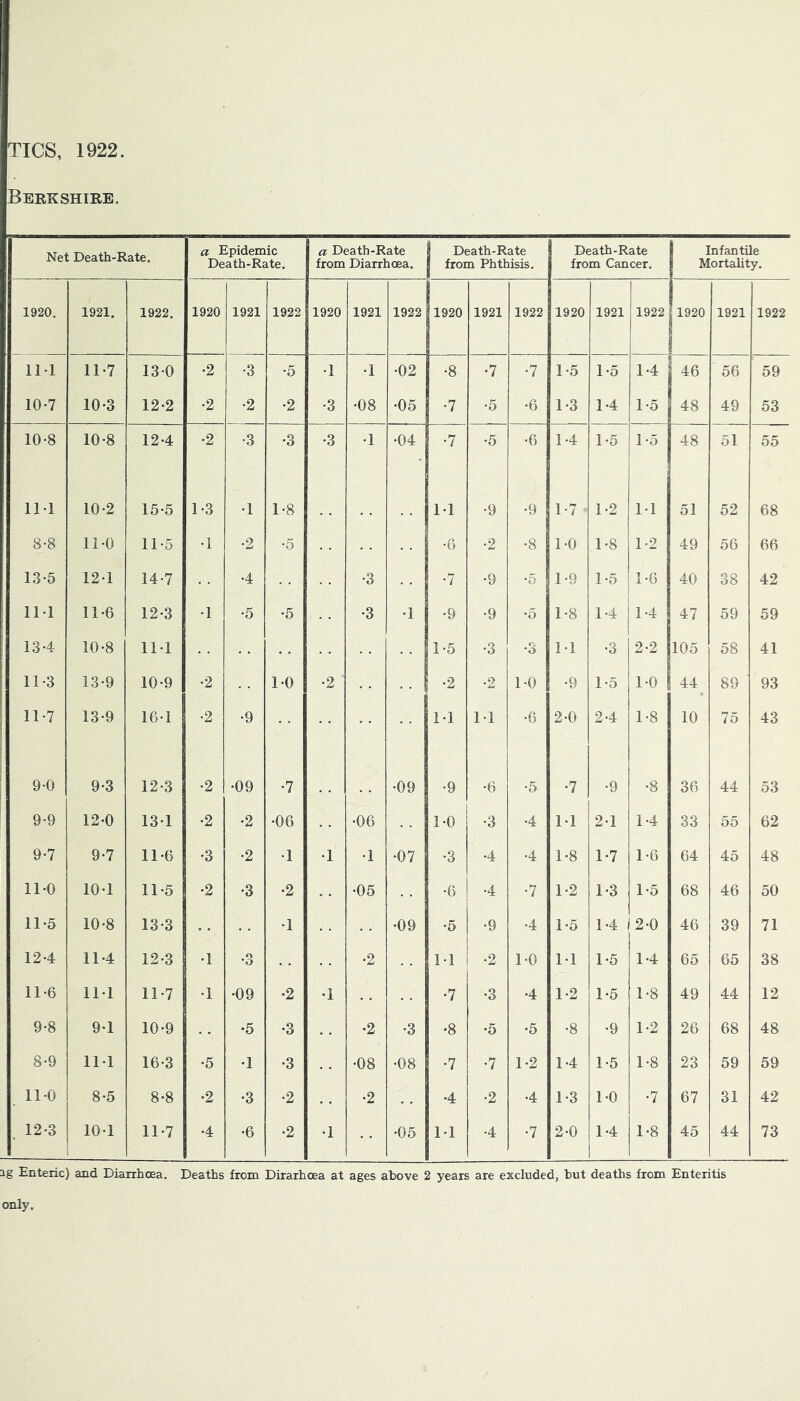 TICS, 1922. Berkshire. Net Death-Rate, a Epidemic Death-Rate. a Death-Rate from Diarrhoea. Death-Rate from Phthisis. Death-Rate from Cancer. Infantile Mortality. 1920. 1921. 1922. 1920 1921 1922 1920 1921 1922 1920 1921 1922 1920 1921 1922 1920 1921 1922 IM 11-7 130 •2 •3 •5 •1 •1 •02 •8 •7 •7 1-5 1-5 14 46 56 59 10-7 10-3 12-2 •2 •2 •2 •3 •08 •05 •7 •5 •6 1-3 14 1 -5 48 49 53 10-8 10-8 124 •2 •3 •3 •3 •1 •04 •7 •5 •6 1-4 1-5 1 -5 48 51 55 IM 10-2 15-5 1-3 4 1-8 M •9 •9 1-7 1-2 M 51 52 68 8-8 11-0 11-5 4 •2 •5 •6 •2 •8 1-0 1-8 1-2 49 56 66 13-5 12 1 14-7 4 •3 •7 •9 •5 1-9 1-5 1-6 40 38 42 1 111 11-6 12-3 4 •5 •5 •3 •1 •9 •9 •5 1-8 14 14 47 59 59 134 10-8 114 1-5 •3 •o 11 •3 2-2 105 58 41 11-3 13-9 10-9 •2 1-0 •2 ' •2 .2 1-0 •9 1-5 1-0 44 89 93 11-7 13-9 164 •2 •9 M M •6 2-0 24 1-8 10 75 43 9-0 9-3 12-3 •2 •09 •7 •09 •9 •6 •5 •7 •9 •8 36 44 53 9-9 12-0 134 •2 •2 •06 •06 1-0 •3 •4 M 2-1 14 33 55 62 9-7 9-7 11-6 •3 •2 •1 •1 •1 •07 •3 •4 •4 1-8 1-7 1-6 64 45 48 11-0 104 11-5 •2 •3 •2 •05 •6 •4 •7 1-2 1-3 1-5 68 46 50 11-5 10-8 13-3 •1 •09 •5 •9 •4 1-5 14 2-0 46 39 71 124 114 12-3 4 o •o •2 11 •2 1-0 M 1-5 14 65 65 38 11-6 11 1 11-7 4 •09 •2 •1 •7 •3 •4 1-2 1-5 1-8 49 44 12 9-8 94 10-9 •5 •3 •2 •3 •8 •5 •5 •8 •9 1-2 26 68 48 8-9 114 16-3 •5 •1 •3 o 00 •08 •7 •7 1-2 1-4 1-5 1-8 23 59 59 11-0 8-5 8-8 •2 •3 •2 • • •2 . . •4 •2 •4 1-3 1-0 •7 67 31 42 , 12-3 104 11-7 4 •6 •2 •1 •05 1-1 •4 •7 2-0 14 1-8 45 44 73 ig Enteric) and Diarrhoea. Deaths from Dirarhoea at ages above 2 years are excluded, but deaths from Enteritis only.