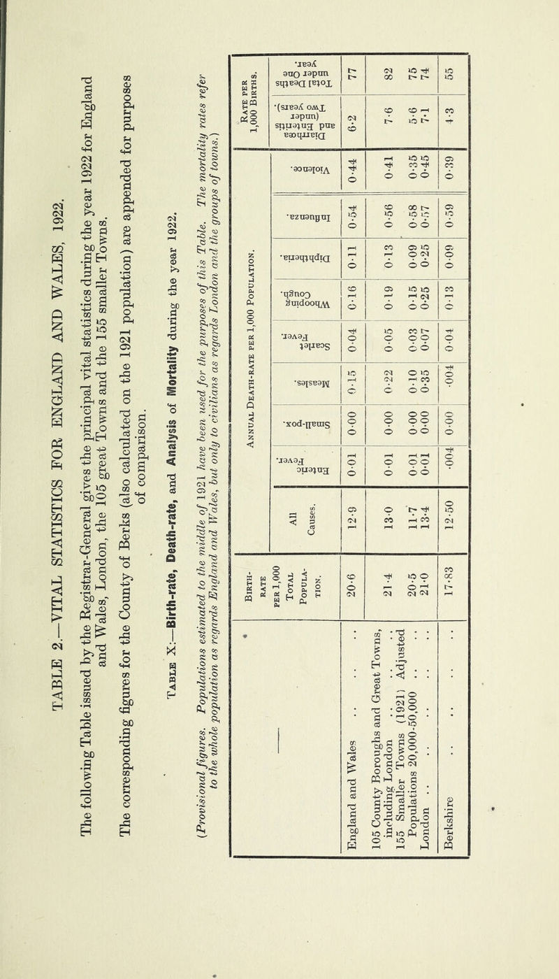 TABLE 2.—VITAL STATISTICS FOR ENGLAND AND WALES, 1922. (M OS c3 © bO es •t^ a. e o «+-l <n 'm s < TS (3 c8 ■k 0 <3 a ■iM (8 o O •k O 1 r S Hi n <1 U)