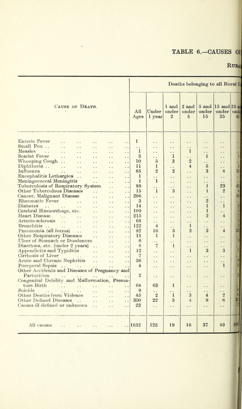 TABLE 6.—CAUSES 01 RUEAi ^ * Deaths belonging to all Rural Di Cause of Death. All Ages Under 1 year 1 and under 2 2 and under 5 5 and under 15 15 and under 25 25 an unde 45 Enteric Fever 1 Small Pox . . Measles 1 1 Scarlet Fever 3 i 1 1 Whooping Cough . . 10 5 3 2 . • . . Diphtheria . . 11 1 . . 4 5 1 Influenza 85 2 2 3 4 15 Encephalitis Lethargica , . 1 . . • • . . Meningococcal Meningitis 1 1 . . . . Tuberculosis of Respiratory System 89 . . 1 23 43 Other Tuberculous Diseases 15 1 3 1 2 4 Cancer, Malignant Disease 206 . . 18 Rheumatic Fever 3 2 , , Diabetes 14 1 i 2 Cerebral Haemorrhage, etc. 109 1 1 Heart Disease 215 2 4 7 Arterio-sclerosis 68 1 Bronchitis . . 122 4 1 1 1 Pneumonia (all forms) 82 16 3 2 2 4 12 Other Respiratory Diseases 11 1 1 . . Ulcer of Stomach or Duodenum 6 , , 3 Diarrhoea, etc. (under 2 years) . . 8 7 1 . . Appendicits and Typhlitis 12 i 3 3 2 Cirrhosis of Liver 7 , , . . Acute and Chronic Nephritis 56 , , . , 4 Puerperal Sepsis . . 4 . • • • i 3 Other Accidents and Diseases of Pregnancy and Parturition 2 2 Congenital Debility and Malformation, Prema- ture Birth 64 63 1 Suicide 9 f. Other Deaths from Violence 45 2 1 3 4 2 8 Other Deflned Diseases 350 22 3 4 9 6 33 Causes ill defined or unknown 22 • • • • • • • - 2 All causes 1632 125 19 16 37 49 168 I