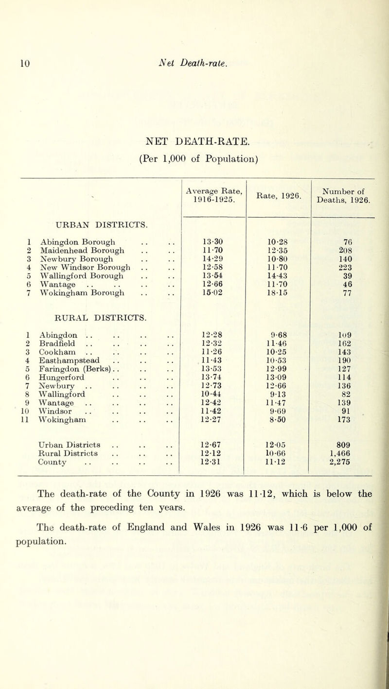 NET DEATH-RATE. (Per 1,000 of Population) Average Rate, Rate, 1926. Number of 1916-1925. Deaths, 1926. URBAN DISTRICTS. 1 Abingdon Borough 13*30 10-28 76 2 Maidenhead Borough 11*70 12-35 208 3 Newbury Borough 14*29 10-80 140 4 New Windsor Borough 12*58 11-70 223 5 Wallingford Borough 13*54 14-43 39 6 Wantage 12-66 11-70 46 7 Wokingham Borough 15*02 18-15 77 RURAL DISTRICTS. 1 Abingdon . . 12*28 9-68 1(j9 2 Bradfield 12*32 11-46 162 3 Cookham 11*26 10-25 143 4 Easthampstead 11*43 10-53 190 5 Faringdon (Berks). . 13*53 12-99 127 6 Hungerford 13*74 13-09 114 7 Newbury 12-73 12-66 136 8 Wallingford 10-44 9*13 82 9 Wantage 12-42 11-47 139 10 Windsor 11-42 9-69 91 11 Wokingham 12-27 8*50 173 Urban Districts 12-67 12-05 809 Rural Districts 12-12 10-66 1,466 County 12-31 11-12 2,275 The death-rate of the County in 1926 was 11*12, which is below the average of the preceding ten years. The death-rate of England and Wales in 1926 was 11*6 per 1,000 of population.