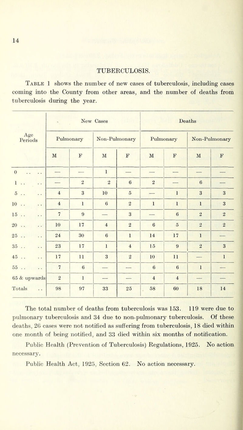 TUBERCULOSIS. Table 1 shows the number of new cases of tuberculosis, including cases coming into the County from other areas, and the number of deaths from tuberculosis during the year. New Cases Deaths Age Periods Pulmonary Non-Pulmonary Pulmonary Non-Pulmonary M F M F M F M F 0 . . . . — — 1 — •— — — —■ 1 . . — 2 2 6 2 — 6 — 5 . . 4 3 10 5 — 1 3 3 10 . . 4 1 6 2 1 1 1 3 15 . . 7 9 — 3 — 6 2 2 20 . . 10 17 4 2 6 5 2 2 25 . . 24 30 6 1 14 17 1 — 35 . . 23 17 1 4 15 9 2 3 45 . . 17 11 3 2 10 11 — 1 55 . . 7 6 — — 6 6 1 — 65 & upwards 2 1 — — 4 4 — •—• Totals 98 97 33 25 58 60 18 14 The total number of deaths from tuberculosis was 153. 119 were due to pulmonary tuberculosis and 34 due to non-pulmonary tuberculosis. Of these deaths, 2(3 cases were not notified as suffering from tuberculosis, 18 died within one month of being notified, and 33 died within six months of notification. Public Health (Prevention of Tuberculosis) Regulations, 1925. No action necessary. Public Health Act, 1925, Section 62. No action necessary.