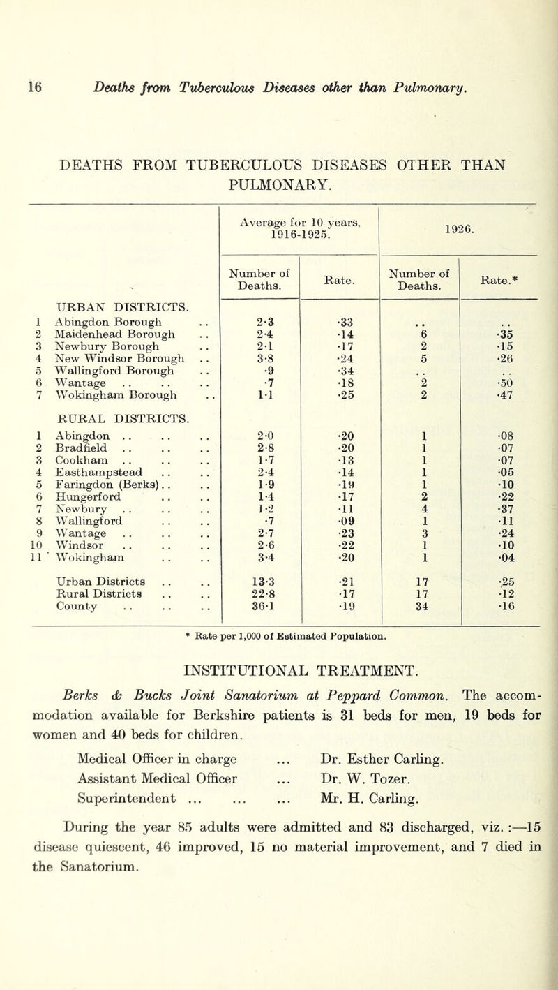 DEATHS FROM TUBERCULOUS DISEASES OTHER THAN PULMONARY. Average for 10 years, 1926. 1916-1925. Number of Deaths. Rate. Number of Deaths. Rate.* URBAN DISTRICTS. 1 Abingdon Borough 2*3 •33 • • 2 Maidenhead Borough 2-4 •14 6 •35 3 Newbury Borough 21 •17 2 •15 4 New Windsor Borough 3-8 •24 5 •26 5 Wallingford Borough •9 •34 • « • . 6 Wantage •7 •18 2 •50 7 Wokingham Borough 11 •25 2 •47 RURAL DISTRICTS. 1 Abingdon . . . . 2-0 •20 1 •08 2 Bradfield 2-8 •20 1 •07 3 Cookham 1-7 •13 1 •07 4 E asth amp ste ad 2-4 •14 1 •05 5 Faringdon (Berks). . 1-9 •19 1 •10 6 Hungerford 1-4 •17 2 •22 7 Newbury 1-2 •11 4 •37 8 Wallingford •7 •09 1 •11 9 Wantage 2-7 •23 3 •24 10 Windsor 2-6 •22 1 •10 11 Wokingham 3-4 •20 1 •04 Urban Districts 13-3 •21 17 •25 Rural Districts 22-8 •17 17 •12 Coimty 36-1 •19 34 •16 * Rate per 1,000 of Estimated Population. INSTITUTIONAL TREATMENT. Berks do Bucks Joint Sanatorium at Peppard Common. The accom- modation available for Berkshire patients is 31 beds for men, 19 beds for women and 40 beds for children. Medical Officer in charge ... Dr. Esther Carhng. Assistant Medical Officer ... Dr. W. Tozer. Superintendent ... ... ... Mr. H. Carling. During the year 85 adults were admitted and 83 discharged, viz. :—15 disease quiescent, 46 improved, 15 no material improvement, and 7 died in the Sanatorium.