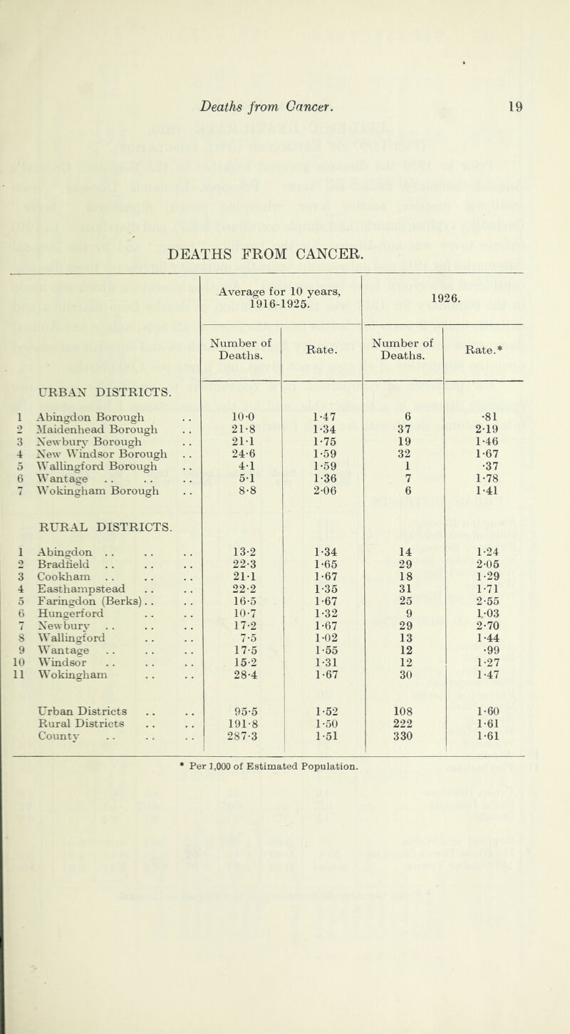 DEATHS FROM CANCER. Average for 10 years, 1926. 1916-1925. Number of Deaths. Rate. Number of Deaths. Rate.* URBAN DISTRICTS. 1 Abiiigdon Borough 10-0 1-47 6 •81 o ^laidenhead Borough 21-8 1-34 37 2-19 O o Xewburv Borough 2M 1-75 19 1-46 4 Xew Windsor Borough 24-6 1-59 32 1-67 5 Wallingford Borough 4-1 1-59 1 -37 6 Wantage 5-1 1-36 7 1-78 Wokingham Borough 8-8 2-06 6 1-41 RURAL DISTRICTS. 1 Abingdon . . 13-2 1-34 14 1-24 o Bradlield 22-3 1-65 29 2-05 3 Cookham 2M 1-67 18 1-29 4 Easthampstead 22-2 1-35 31 1-71 5 F aringdon (Berks). . 16-5 1-67 25 2-55 6 Hungerford 10-7 1-32 9 1-03 Xewburv 17-2 1-67 29 2-70 8 Wallingford 7-5 1-02 13 1-44 9 Wantage 17-5 1-55 12 •99 10 Windsor 15-2 1-31 12 1-27 11 Wokingham 28-4 1-67 30 1-47 Urban Districts 95-5 1 1-52 108 1-60 Rural Districts 191-8 1-50 222 1-61 County 287-3 1-51 330 1-61 Per 1,000 of Estimated Population.