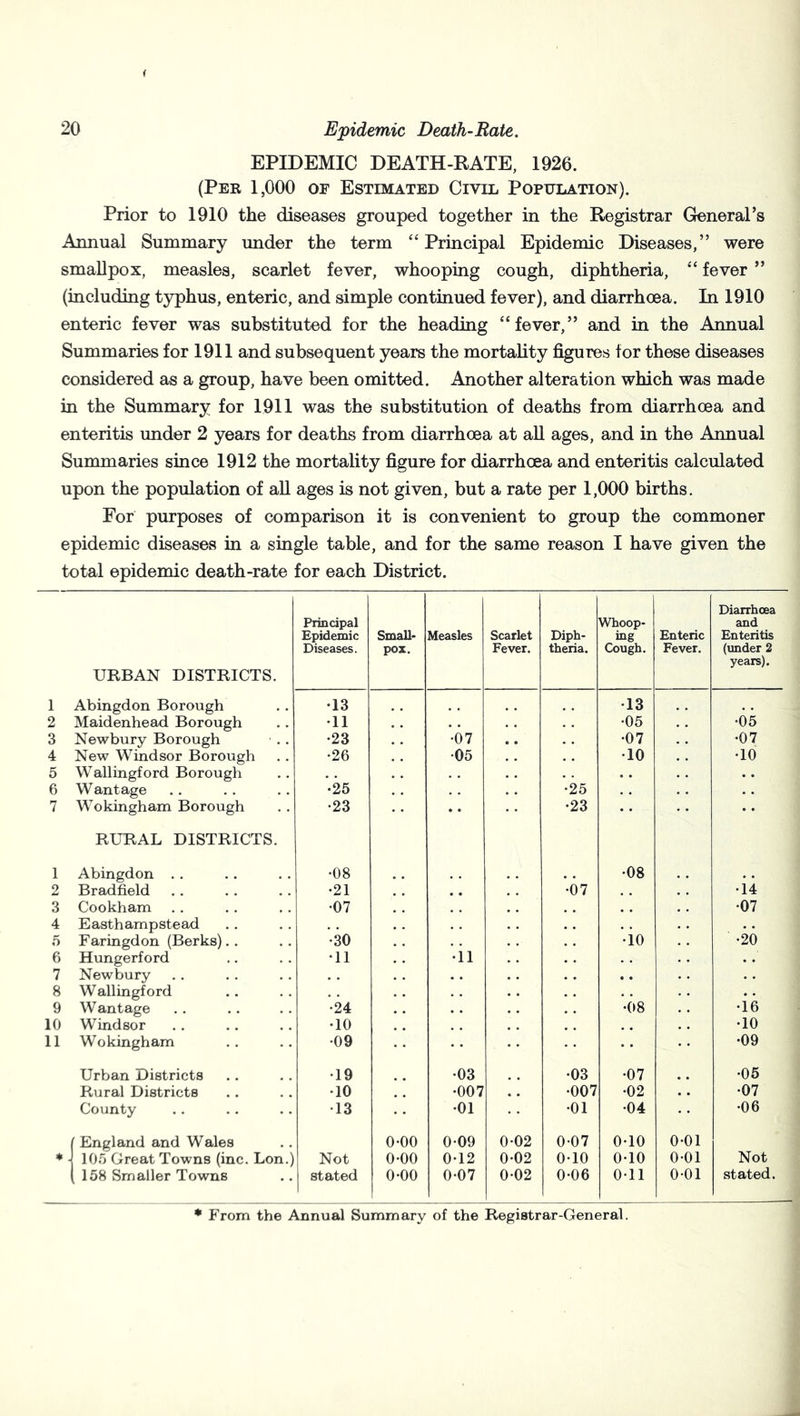 f 20 Epidemic Death-Rate. EPIDEMIC DEATH-RATE, 1926. (Pee 1,000 of Estimated Civil Population). Prior to 1910 the diseases grouped together in the Registrar General’s Annual Summary under the term “ Principal Epidemic Diseases,” were smallpox, measles, scarlet fever, whooping cough, diphtheria, ‘‘ fever ” (including tjrphus, enteric, and simple continued fever), and diarrhoea. In 1910 enteric fever was substituted for the heading “fever,” and in the Annual Summaries for 1911 and subsequent years the mortahty figures for these diseases considered as a group, have been omitted. Another alteration which was made in the Summary for 1911 was the substitution of deaths from diarrhoea and enteritis under 2 years for deaths from diarrhoea at all ages, and in the Annual Summaries since 1912 the mortahty figure for diarrhoea and enteritis calculated upon the population of aU ages is not given, but a rate per 1,000 births. For purposes of comparison it is convenient to group the commoner epidemic diseases in a single table, and for the same reason I have given the total epidemic death-rate for each District. Diarrhoea Principal Whoop- and Epidemic Small* Measles Scarlet Diph- ing Enteric Enteritis Diseases. pox. Fever. theria. Cough. Fever. (under 2 years). URBAN DISTRICTS. 1 Abingdon Borough •13 •13 ^ * 2 Maidenhead Borough •11 * • •05 •05 3 Newbury Borough •23 •07 •07 •07 4 New Windsor Borough •26 •05 •10 •10 5 Wallingford Borough • • . . • • .. 6 Wantage •25 • . •25 . . . . 7 Wokingham Borough •23 • • •23 • • RURAL DISTRICTS. 1 Abingdon . . •08 .. •08 2 Bradfield •21 •07 • • •14 3 Cookham •07 , * •07 4 Easthampstead • • • • • . . . « • 5 Faringdon (Berks). . •30 • . . . •io . • •20 6 Hungerford •11 . . •ii . . . . . . 7 Newbury • • * . • . . . .. 8 Wallingford . • • • • • . . .. 9 Wantage •24 • • . • •08 . . •16 10 Windsor •10 . , • • •10 11 Wokingham •09 •09 Urban Districts •19 •03 •03 •07 • • •05 Rural Districts •10 •007 • • •007 •02 • • •07 County •13 •01 •01 •04 •06 (England and Wales 0-00 0-09 0-02 0-07 0-10 0-01 f 10.7 Great Towns (inc. Lon.) Not 0-00 0-12 0-02 0-10 0-10 0-01 Not ( 158 Smaller Towns stated 0-00 0-07 002 0-06 0-11 0-01 stated. * From the Annual Summary of the Registrar-General.