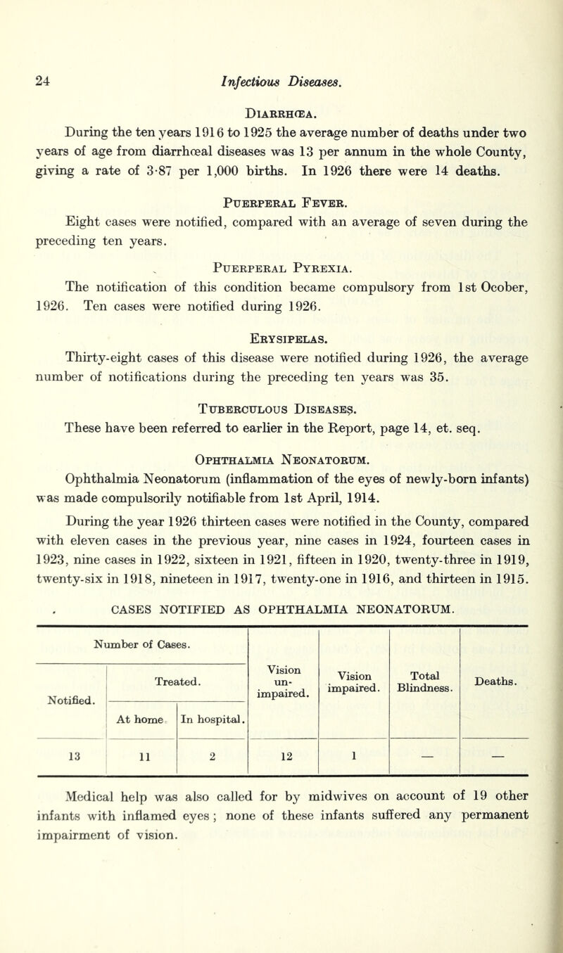 Diarrhoea. During the ten years 1916 to 1925 the average number of deaths under two years of age from diarrhceal diseases was 13 per annum in the whole County, giving a rate of 3*87 per 1,000 births. In 1926 there were 14 deaths. Puerperal Fever. Eight cases were notified, compared with an average of seven during the preceding ten years. Puerperal Pyrexia. The notification of this condition became compulsory from 1st Ocober, 1926. Ten cases were notified during 1926. Erysipelas. Thirty-eight cases of this disease were notified during 1926, the average number of notifications during the preceding ten years was 35. Tuberculous Diseases. These have been referred to earlier in the Report, page 14, et. seq. Ophthalmia Neonatorum. Ophthalmia Neonatorum (inflammation of the eyes of newly-born infants) was made compulsorily notifiable from 1st April, 1914. During the year 1926 thirteen cases were notified in the County, compared with eleven cases in the previous year, nine cases in 1924, fourteen cases in 1923, nine cases in 1922, sixteen in 1921, fifteen in 1920, twenty-three in 1919, twenty-six in 1918, nineteen in 1917, twenty-one in 1916, and thirteen in 1915. CASES NOTIFIED AS OPHTHALMIA NEONATORUM. Number of Cases. Vision un- impaired. Vision impaired. Total Blindness. Deaths. Notified. Treated. At homCc In hospital. 13 11 2 12 1 — — Medical help was also called for by midwives on account of 19 other infants with inflamed eyes ; none of these infants suffered any permanent impairment of vision.