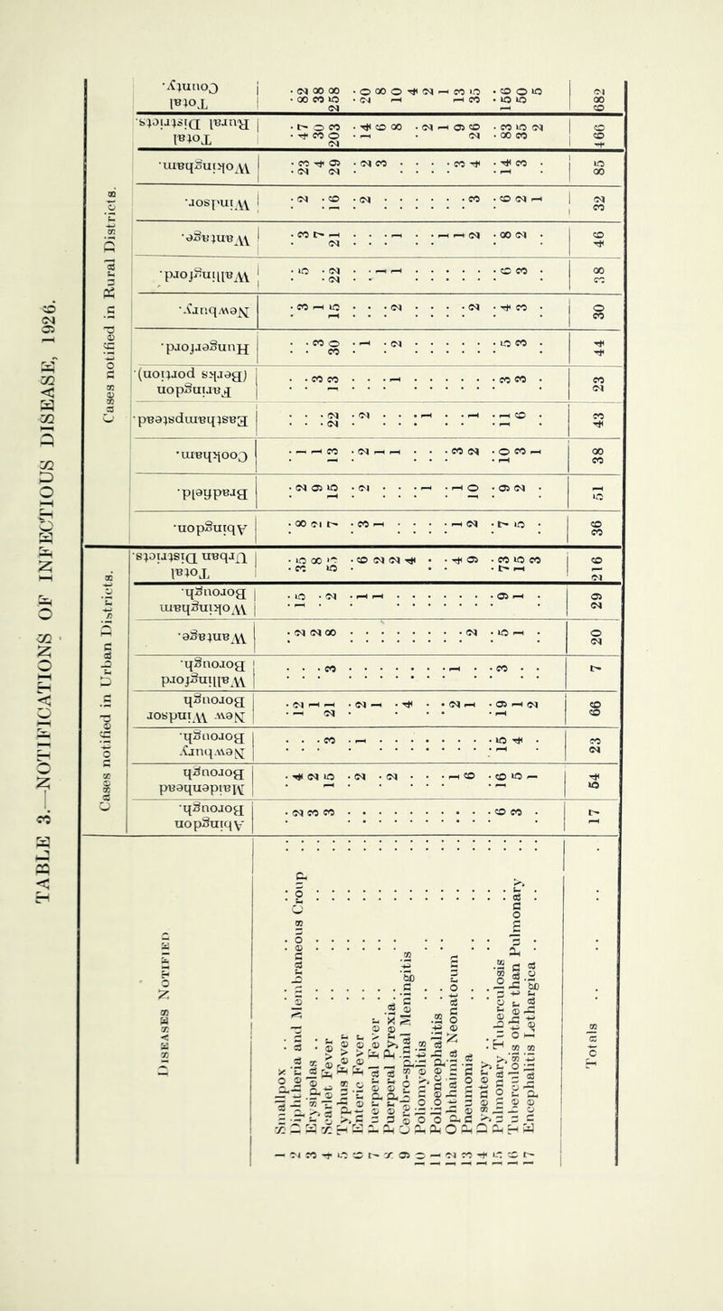 TABLK 3.—N0TJI<’JCATI0N8 OF INFECTIOUS DISEASE, 1926. *iC;uuo3 •b:>ou:^si(j [BJU-jj IB^ox •iu'Bq«uiJ|ox\. O ’C •jospui xv 91 1 CO cn c •d§u;uu w 1 . CO l> P-I 1 46 G _c •pJOji^U[[lTJAV 22 •AjtiqA\0^ o cc .F.1 o G 73 ® 73 _03 w' •pjo^jaSunjj 44 (uoi^Jod feqjogj uopSuiJux • • <N • pua^sdiu-eq^s^a •ureqqoo^ •piaypuag iO •uop^uiqy CO • CO »o • pH 216 -4-1 f) •q^^aojog lu^q^^uiqo^YV • lO • IM • • ■ fH • • Oi ^ 29 1—I c *a:3B;uB vv • (M N 00 • • • (N • lO ^H • 20 Go -p •qSnoJog j pjojguqpxv ... CO t> _G 3 .2 2 qSaoJog j jospmw aa9^ I . C<l f-H i-H • I-H 0^ • (M -H • tJI • • (M F-H 1 • Oi I-H (M • CO CO •qSnoJog -OnqAA8[^ . . . CO • ; ; ; . ID . • ^H CO (N OC 1 K 1 Cfi qSnoJog 1 puaquapi'Bj^r { •■«(*( (M »0 • <N -CM • . . CD . CO >0 ^ 64 1 ^ ! •qSnoJog uopSuiqv • (M CO CO .... • CO CO • I> pH Si pX> b z (73 H K n: d, r: ^ : o ^ § 2 S ® .’!!!! ! ! ! ! ! P CO ^ ^ c3 -3 « .2 d : S : : : ; : : .S : ; 2 : : 3 ^ aj ^ G oj o ti i: .5 ® c ^ ® —- (D (D <U Gi •G -Hm 5 sc q; r'^ ^ ^ a.-G -->5^0 .3-S.I-^ I'c as.? = g| S e 2 2 1 G 3^-2 'S ® 55 p^-G d---®>*«GGoOOCuG^GG G o o3 ® d ® o w — q-i -t *d w t-' y: 05 o ci -t d; 73 a c