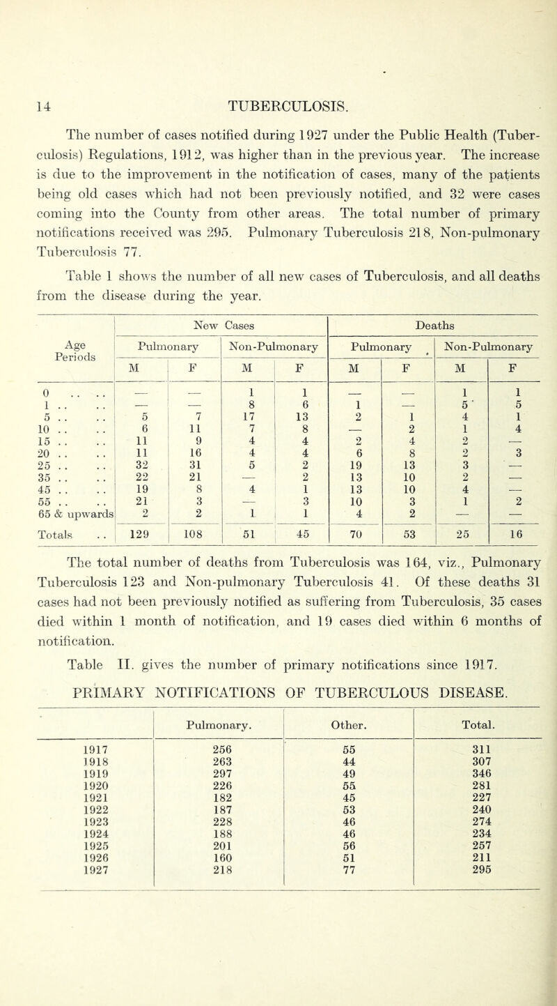 The number of cases notified during 1927 under the Public Health (Tuber- culosis) Regulations, 1912, was higher than in the previous year. The increase is due to the improvement in the notification of cases, many of the patients being old cases which had not been previously notified, and 32 were cases coming into the County from other areas. The total number of primary notifications received was 295. Pulmonary Tuberculosis 218, Non-pulmonary Tuberculosis 77. Table 1 shows the number of all new cases of Tuberculosis, and all deaths from the disease during the year. New Cases Deaths Age Pulmonary Non-Pulmonary Pulmonary Non - P ulmonary Periods M F M F M F M F 0 . . . . — 1 1 1 1 1 . . — 8 6 1 -—- 5 ' 5 5 .. 5 7 17 13 2 1 4 1 10 . . 6 11 7 8 — 2 1 4 15 . . 11 9 4 4 2 4 2 — 20 . . 11 16 4 4 6 8 2 3 25 . . 32 31 5 2 19 13 3 ' — 35 . . 22 21 — 2 13 10 2 — 45 . . 19 8 4 1 13 10 4 — 55 . . 21 3 — 3 10 3 1 2 65 & upwards 2 2 1 1 4 2 — — Totals 129 108 51 45 70 53 25 16 The total number of deaths from Tuberculosis was 164, viz., Pulmonary Tuberculosis 123 and Non-pulmonary Tuberculosis 41. Of these deaths 31 cases had not been previously notified as suffering from Tuberculosis, 35 cases died within 1 month of notification, and 19 cases died within 6 months of notification. Table II. gives the number of primary notifications since 1917. PRIMARY NOTIFICATIONS OF TUBERCULOUS DISEASE. • Pulmonary. Other. Total. 1917 256 55 311 1918 263 44 307 1919 297 49 346 1920 226 55 281 1921 182 45 227 1922 187 53 240 1923 228 46 274 1924 188 46 234 1925 201 56 257 1926 160 51 211 1927 218 77 295