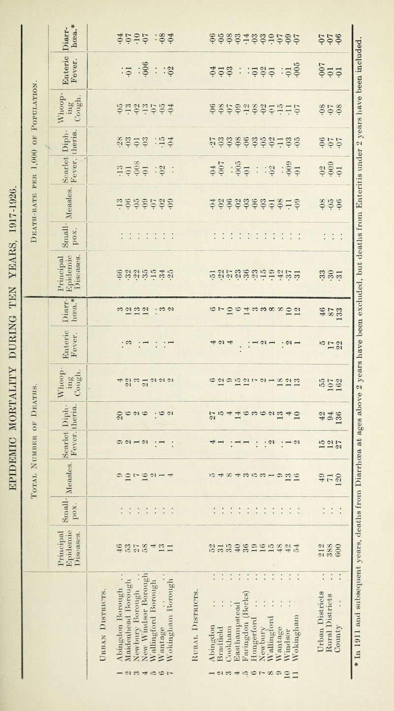 oq ©0 V2 <1 o I—II 25 < r'i /*s J2J o H H <5 Hi h> PM CM £ $ .§1 p^ o . • rH f, t* ® CO P +3 £ a r® WP g. © 5 bO tuo 2d 2 ^ O ___ i£ Ch'5 -H> © tH t: © O !> o © 72 P cO O © c3 X ri o X & © .8 05 S 5 © Cp £ x ‘r! g ^ ^ -5 o h co i*. s* r* .5 8 X tc bJD < o © a X 3 X X ’“ •— X ■ — x TfhOt' • 00 tH O O —I o * o o COiOOO«^WfOO»CiI> OOOOi-MOOr-tOOO lb lb CO © © © © '“M • © © • © <M © t}h i—i CO © © © lO i—M cq i—i • i-m © © © © • © © ib (© rH rH © © © to « M M h lO ^ © —I © -H © © © -X CO I—i CO • VO tH CM © © © • r-H © ©Xt^©(MXC<Jr-MlOr-tt- ©©©©f-H©©©r—(r-H© lb CO CO X © CO lO (M H CO to CM©©©©©©©--!©© X lb X © © © X co i-h © i—< -cm -H © © © • © X © to © Ib <M © -H © © © © © © lb to H © • © r-1 © © ' © © CM © © © '—' © © Tf(M«D(MCOCOMHOOHC5 ©©©©©©©©©r-H© © CM <M to to Tjr © CO CO <M CO h M (M rHfMt^OOCOCOtOCCWt^rH IO<M<M<MC0<M i—lr—itMcOCO CO CM CO <M • CO <M CObOCO^COCOOCCOON CO Tt< <M CO rH CM CM <M <M <M © © <M © • © <M CM r~io^TH©co©<MC0Tt<© Ol rH rH rH O <M I—I <M • rH <M • rH <M © © lb © <M © CO b X -rH CO h -r lO M >0 NHlOO©Q©tOXN^ t-O CO CO M< CO h h h M< M< O • © • CJO h • © to ~ To 'SP X H X — - -- X it it 00 u of. - H 8 © P o’ '00 O0 c 00 ©2&D®Sd“*H © 2- © © © ~h © © S .a ©  s z z ^ ^ ^ - Ot CO -t lO CO b ; : r d s : o / rH 01 CO rH to © b- X © b b © © © © CM © rH © © © x to © © © © CO © rH CO CO CO © co © <M © • rH <M H • <M h to t- <M • • • rH CM © N o to M b (M H 00 ft CO to lb <M rH I—I I—1 rHrHrH © © © M T* © © CO to CM t— H rH <M © Tfi X £0 © CO rH © CO © ©rH© rH rH (MX© rH X © <M CO © P & O * In 1911 and subsequent years, deaths from Diarrhoea at ages above 2 years have been excluded, but deaths from Enteritis under 2 years have been included.
