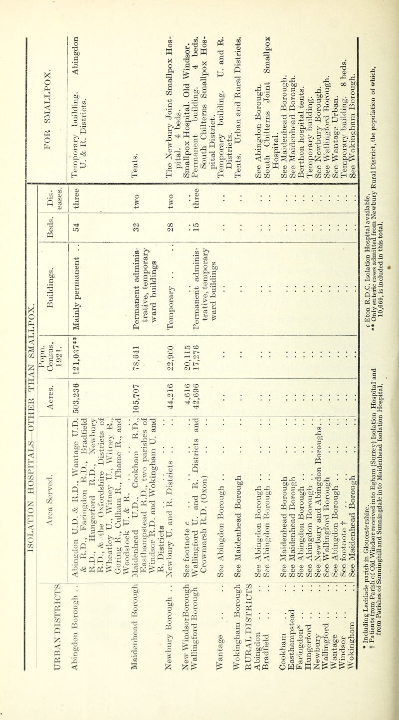 ISOLATION HOSPITALS OTHER THAN SMALLPOX. X P-i A A <3 § in p o ft bo P P <3 bJD P co •3 ^ ft 2 ^ T 2 ft o =3 A . £ |A 0 CO o w X O ih p a xn +3 .P o CQ © p O to ft p S ft ft O P -p § P5 ffl ft p x « j| A 3 W +3 CO ■+3 P © £ © ft A P ps a a a xn CO a ft O rP +3 P o xn be P -p co -3 • rH ft >5 co P +3 O £ ft 2 a s ©H CO ft _© 'p ft CO cO p p m ft p P P P ft p £ X o jft 'p a xn . -p ft! g =N p P to ft! bJO P o p o m p © ft bC . P co ° •£ p P o © P^.-H ....,., ft . bo ft! 3 • bj3 2 be P g * 2m CO ft © ft oc ft P O bB C Sm p .p '5 ^ p <H 0 K. rH 2*© p co -p P © bcft ft <3 £3 © P © o p © ft P CO t—j O g W © © P p ft ^ p p a 2 ^ p © ft P o . 'y g m © © Dis © w p © p p o o . © . P P • * © 43 44> 43 44 *- P O O yj gft A£ FP p g © b[ P © cu © Jx ® © © © ft “ &■ © CJj pj c ft H ft £ 0«0 0 o 0 © m CO oo (NS ft CO bO P m p p © p p a p © & K*^ f—H P • rH P m a ft p p p „ © © P P P 02 O to ft P a ft © r-J co K*J P P P P co S g,3> 3 pEft P § a p © p ft m ft p p p p p p ►>3 P P P o ft © fl - 3 © © ft a p ft P -M p p p p p £ £ © m b-S m «■ rs * Eg . 1> r*H O O CD HH r*3 t rvr CD r-H t— • • • • • . • • • • • • CD 05 *—< o« • • O P 02 *\ Qj © 1-3 J-H GO Ol O t- ^ o <N o OS r-H CD t> CD CO o m co o f-H 33 05 0 Ol e- (NS CD CD • © CO ft ft ft os' • • <3 o O ft © rH 0 Ul A ; ft ft H O 0 rH ft ft _0 to h ft ft -p §o| I -p fa ^ ^ 3 - Q ,3 ft • ^Rfl g ft • ft m ft «-§'Sco ^ MO X •J —d t m m p - |ph 0 r. ,-H 2h rft ft (p ° 3 ft co ce ft © . - ft CO ft 3 p P p a a (ft r*H S o fcp o .S o p ^ - o O a ^ § <$ ry: -0 o A ft0 fl cc 4-5 o ft 44) 02 fi'^1 :a ©' bij P m rW o Q cr.m (H 03 j-H o rH ch 03 HH rr* rf. HH p b o •d q m »■ ftp o ^© ft o ft be m 3 p ft 5 § P • .S A CO 1 fft-sp 4 G 113 X ft o p ^ P P M ft ft >P © „ _ _ ft CO P ft ft •2 ecS x? • p aH^Pn2 rn o p-i © © 03 ft - P O '-p oC P P H be bo bo P ce o be oD o o P p p p p o o o o o o rH O m p p o o mm m m m ft ft j p © p p © © o p o o 3P P be © be bo © © (-J ft h Ol ft ft p rQ P <1 HH F^H <3 <3 © © © © © © © © © © © © m m in m xn xn x be CO rP be P o • p . o m p o ft[rP fce ce 2 p O o m pq GC--F 3 3 o p o bo p <1 rP be o o W § ft m ft« p p ce © .p be 2 p ft © p ft © ft § ^ <3 c2 P be a o p o m ft p - © p © ft s te ft be P p o m ft © © ft P 3 ce p o p o m ft p © be ft! rH OD O 2 fH O II O rj-; CO V P --2 er be l? S5P P 03 a o M m © be p +3 rH p ft A Eh ' ; 03 a m P A fH P -i a ft p} <j ft I m ^ft © m g ft m<3m . ft . p © 43 CO a ^ a & p p P +3 O co O P OH * ft 3 g Q p ft p be p P ft p o ft ft © L, a be bp o - 3 p P oo bOP -H-Prc a § I2|| P P te P * Including Lechlade parish in Gloucestershire. c Eton R.D.C. Isolation Hospital available. t Patients from Parish of Old Windsor received into Egham (Surrey) Isolation Hospital and ** Only enteric cases admitted from Newbury Rural District, the population of which, from Parishes of Sunninghill and Sunningdale into Maidenhead Isolation Hospital. 10,669, is included in this total.