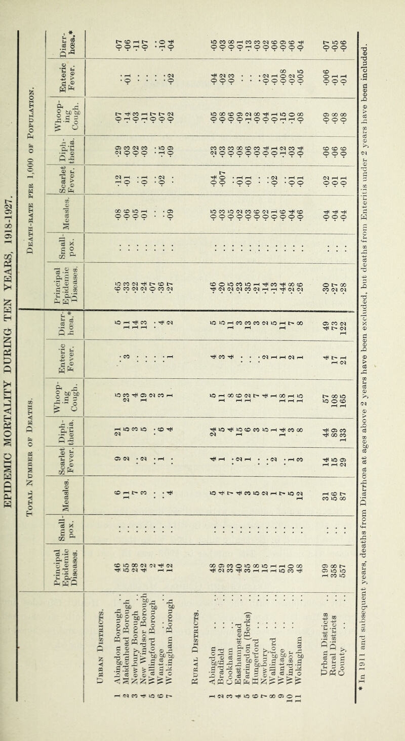 EPIDEMIC MORTALITY DURING TEN YEARS, 1918-1927. i * • Diarr hoea t»©Hl> • O O O i—i O • i-h o lOMOOHMMNOO© OOOOi—<000000 t— lO CO OOO o w Eh < H £> O P4 Enteric Fever. • r-H • • • • (N CO lO i<<NM • • •(Mr-i O <M © OOO • • *00000 co o 1—1 l-H OOO ! 1 Cto x g tJO 2 fl = »h • »-h h o rH o 1—1 O O O OOOOi—iOOOi-Hi—to OOO 05 CO <M CO • lO 05 5) O O O • r-H o COCOCOCOCOCO*s)Hr-H(MCO'^H (MOOOOOOOi—tOO CO CD CO OOO V Scarlet Fever. OI 1—H • 1—1 • OI • r-H O ‘ O • O * •04 •007 •oi •01 02 •oi •01 (N pH rH OOO H EH « 1 30 © 3 © 00 CD lO rH . .03 iOM»ONM©<Nr-icO-cttCO • <1 Small- pox. Principal Epidemic Diseases. IQ M (N t)U' © OM<N<NOM<N COOOCOlOHTHCOTjtOOCO •^<M<M<MCO<Mi-Hi-Hrtt(M(M O 1> 00 CO <M (M Diarr- hoea.* lO H CO • <M r-H r-H rH • IOIOHW<MM<NIOH|>00 i—t i—t r-1 05 CO <M 1> <M Enteric Fever. «C0 •  • i-H TttCO-^t • • • <M l-H i—1 <M r-H tH 1> i-h l-H C<l 30 to < H rs Pi 0 Whoop- ing Cough. io co t}i 05 <m co i-h <M l-H »Oi—tCOCO(Mt>-Htti—lOOl—lie 1—1 i—1 l-H r-l r-| I-H t> co »o ICO® rH r-H Diph- theria. h IQMlO • CD t*1 <M •^lOTjHlOCOCOlOi-HHitCOOO <M l-H r-H Tfi 05 co 00 CO rH Ph V s Scarlet Fevor. 05 M • <M -r-l • i-h • <M i—< • • <M * h M lO 05 £ Eh O Measles. CD r-H l> CO • • ^ r-H • • iO^!>^C01O<NpH|>IO<N r-H i-H CO t- co »o 00 Small- pox. • • • 3 • — 30 '3 _o s3 •r ‘5 ® CO © CO <M <M <M T)UO M Tj< HH COC5MOIOOOIOHHOOO 05 O0 I> 05 »o NO l-H CO lO ■ Urban Districts. ■ — ■ Up ^ • rO _ tJO x To ~P ? ~£ O ? 2 5 o o o ! o CD # i ^ ? s 2 2 >> *2 © o ~ ~ b £ to -t te t£,_o _5 ^ .a .o lo 2 6 6 ^ *5 ,5 < % z z £ ^ CD EH O HH « H CO HH o hH <5 « h-' Abingdon Bradfield Coolcham Easthampstead Faringdon (Berks) Hungerford Newbury Wallingford Wantage Windsor Wokingham Urban Districts Rural Districts County rt«M^OCC> r-* rH * In 1011 and subsequent years, deaths from Diarrhoea at ages above 2 years have been excluded, but deaths from Enteritis under 2 years have been included.