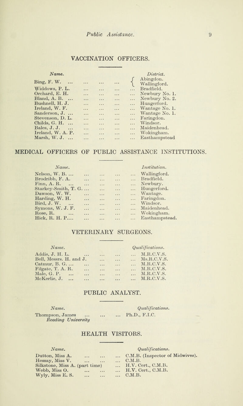 VACCINATION OFFICERS. Name. Bing, F. W. Ayiddows, P. L. Orchard, E. H. Bland, A. B. ... Bushnell, H. J. Ireland, W. F. Sanderson, J. ... Stevenson, D. L. Childs, G. H. ... Bales, J. J. Ireland, W. A. P. Marsh, W.J. ... District. {Abingdon. Wallingford. ... Bradfield. ... Newbury No. 1. Newbury No. 2. Hungerford. Wantage No. 1. Wantage No. 1. Faring don. Windsor. ... Maidenhead. Wokingham. Easthampstead MEDICAL OFFICERS OF PUBLIC ASSISTANCE INSTITUTIONS. Name. Nelson, W. B. ... Brodribb, F. A. Finn, A. R. Starkey-Smith, T. G. Dawson, W. W. Harding, W. H. Bird, J. W. ... Symons, W. J. F. Rose, R. Hick, R. H. P.... Institution. Wallingford. .. Bradfield. Newbury. Hungerford. Wantage. Faringdon. Windsor. .. Maidenhead. Wokingham. E asthamp stead. VETERINARY SURGEONS. Name. Qualifications. Addis, J. H. L. Bell, Messrs. H. and J. Catmur, B. G. ... Filgate, T. A. R. Male, G. P. ... =- McKerlie, J. M.R.C.V.S. Ms.R.C.V.S. M.R.C.V.S. M.R.C.V.S. M.R.C.V.S. M.R.C.V.S. PUBLIC ANALYST. Name. Qualifications. Thompson, James Reading University ... Ph.D., F.I.C. HEALTH VISITORS. Name. Qualifications. Dutton, Miss A. Hessay, Miss V. Silkstone, Miss A. (part time) Webb, Miss 0. Wyly, Miss E. S ... C.M.B. (Inspector of Midwives). ... C.M.B. ... H.V. Cert., C.M.B. ... H.V. Cert., C.M.B. ... C.M.B.