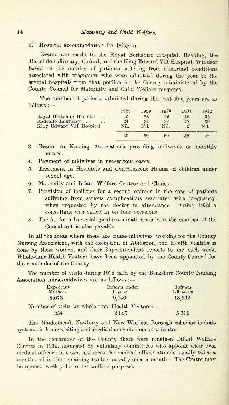 2. Hospital accommodation for lying-in. Grants are made to the Royal Berkshire Hospital, Reading, the Radcliffe Infirmary, Oxford, and the King Edward VII Hospital, Windsor based on the number of patients suffering from abnormal conditions associated with pregnancy who were admitted during the year to the several hospitals from that portion of the County administered by the County Council for Maternity and Child Welfare purposes. The number of patients admitted during the past five years are as follows :— 1928 1929 1930 1931 1932 Royal Berkshire Hospital 45 28 26 29 53 Radcliffe Infirmary 24 31 34 27 39 King Edward VII Hospital Nil. Nil. Nil. 2 Nil. 69 59 60 58 92 3. Grants to Nursing Associations providing midwives or monthly nurses. 4. Payment of midwives in necessitous cases. 5. Treatment in Hospitals and Convalescent Homes of children under school age. 6. Maternity and Infant Welfare Centres and Cfinics. 7. Provision of facilities for a second opinion in the case of patients suffering from serious complications associated with pregnancy, when requested by the doctor in attendance. During 1932 a consultant was called in on four occasions. 8. The fee for a bacteriological examination made at the instance of the Consultant is also payable. In all the areas where there are nurse-midwives working for the County Nursing Association, with the exception of Abingdon, the Health Visiting is done by these women, and their Superintendent reports to me each week. Whole-time Health Visitors have been appointed by the County Council for the remainder of the County. The number of visits during 1932 paid by the Berkshire County Nursing Association nurse-midwives are as follows :— Expectant Infants under Infants Mothers. 1 year. 1-5 years. 8,073 9,540 18,392 Number of visits by whole-time Health Visitors :— 354 2,825 5,300 The Maidenhead, Newbury and New Windsor Borough schemes include systematic home visiting and medical consultations at a centre. In the remainder of the County there were nineteen Infant Welfare Centres in 1932, managed by voluntary committees who appoint their own medical officer ; in seven instances the medical officer attends usually twice a month and in the remaining twelve, usually once a month. The Centre may be opened weekly for other welfare purposes.