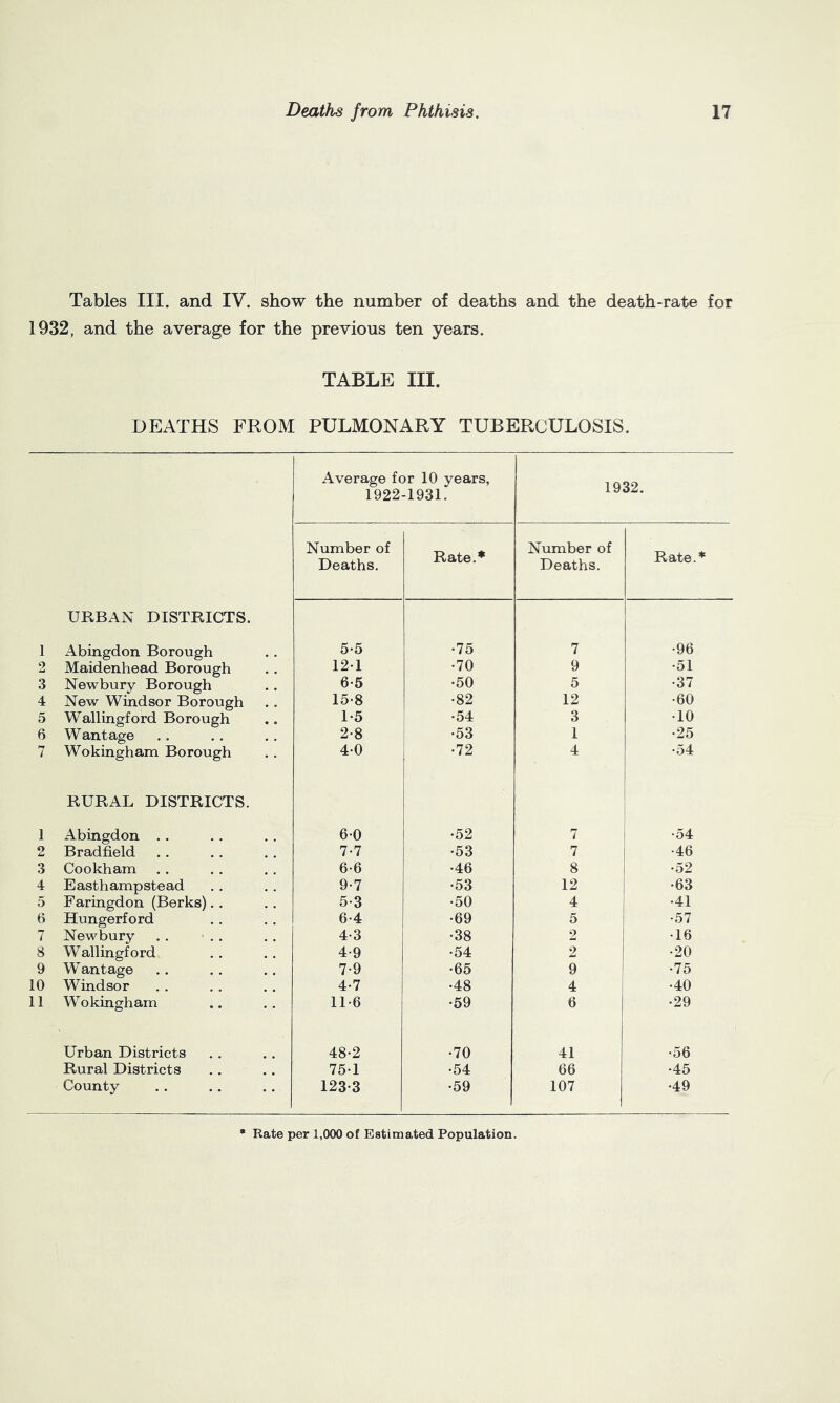 Tables III. and IV. show the number of deaths and the death-rate for 1932, and the average for the previous ten years. TABLE III. DEATHS FROM PULMONARY TUBERCULOSIS. Average for 10 years, 1932. 1922-1931. Number of Deaths. Rate.* Number of Deaths. Rate.* URBAN DISTRICTS. 1 Abingdon Borough 5-5 •75 7 •96 2 Maidenhead Borough 12-1 •70 9 •51 3 Newbury Borough 6-5 •50 5 •37 4 New Windsor Borough 15-8 •82 12 •60 5 Wallingford Borough 1-5 •54 3 •10 6 Wantage 2-8 •53 1 •25 7 Wokingham Borough 4-0 •72 4 •54 RURAL DISTRICTS. 1 1 Abingdon . . 6-0 •52 7 ■54 2 Bradfield 7-7 •53 7 ■46 3 Cookham 6-6 •46 8 •52 4 Easthampstead 9-7 •53 12 •63 5 Faringdon (Berks).. 5-3 •50 4 •41 6 Hungerford 6-4 •69 5 •57 7 Newbury . . • . . 4-3 •38 2 •16 8 Wallingford 4-9 •54 2 •20 9 Wantage 7-9 •65 9 ! •75 10 Windsor 4-7 •48 4 •40 11 Wokingham 11-6 •59 6 •29 Urban Districts 48-2 •70 41 •56 Rural Districts 75-1 •54 66 •45 County 123-3 •59 107 •49