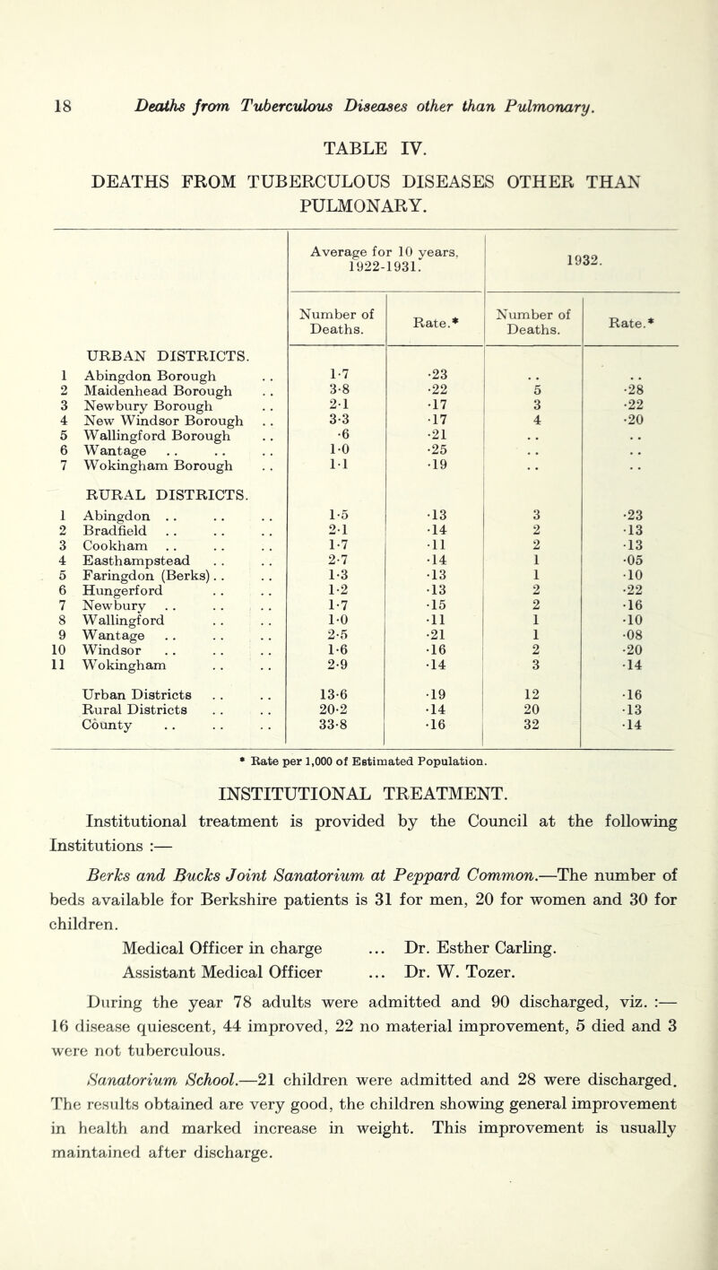 TABLE IV. DEATHS FROM TUBERCULOUS DISEASES OTHER THAN PULMONARY. Average for 10 vears, 1932. 1922-1931. Number of Deaths. Rate.* Number of Deaths. Rate.* URBAN DISTRICTS. 1 1 Abingdon Borough 1-7 •23 2 Maidenhead Borough 3-8 •22 5 •28 3 Newbury Borough 21 •17 j 3 •22 4 New Windsor Borough 3*3 •17 I 4 •20 5 Wallingford Borough •6 •21 6 Wantage 10 •25 7 Wokingham Borough 11 •19 RURAL DISTRICTS. 1 1 Abingdon . . . . . . 1-5 •13 3 •23 2 Bradfield 21 •14 2 •13 3 Cookham 1-7 •11 2 •13 4 Easthampstead 2-7 •14 1 •05 5 Faringdon (Berks). . 1-3 •13 1 1 •10 6 Hungerford 1-2 •13 2 •22 7 Newbury . . . . . . 1-7 •15 2 •16 8 Wallingford 1-0 •11 1 •10 9 Wantage 2-5 •21 1 •08 10 Windsor 1-6 •16 2 •20 11 Wokingham 2-9 •14 3 •14 Urban Districts 13-6 •19 12 •16 Rural Districts 20-2 •14 1 20 •13 County 33-8 •16 32 •14 • Rate per 1,000 of Estimated Population. INSTITUTIONAL TREATMENT. Institutional treatment is provided by the Council at the following Institutions :— Berks and Bucks Joint Sanatorium at Peppard Common.—The number of beds available for Berkshire patients is 31 for men, 20 for women and 30 for children. Medical Officer in charge ... Dr. Esther Carling. Assistant Medical Officer ... Dr. W. Tozer. During the year 78 adults were admitted and 90 discharged, viz. :— 16 disease quiescent, 44 improved, 22 no material improvement, 5 died and 3 were not tuberculous. Sanatorium School.—21 children were admitted and 28 were discharged. The results obtained are very good, the children showing general improvement in health and marked increase in weight. This improvement is usually maintained after discharge.