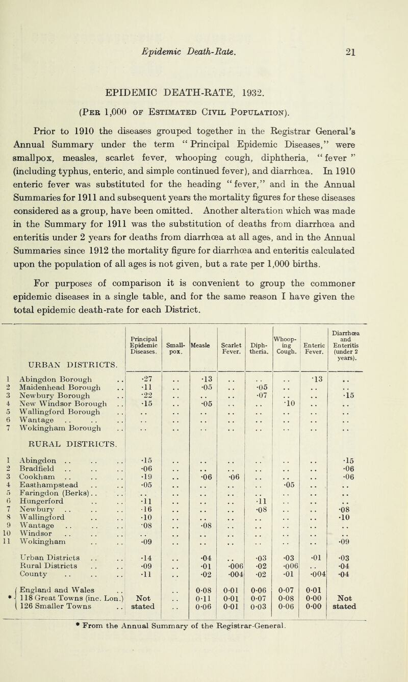 EPIDEMIC DEATH-RATE, 1932. (Per 1,000 of Estimated Civil Population). Prior to 1910 the diseases grouped together in the Registrar (^neral’s Annual Summary under the term “Principal Epidemic Diseases,” were smallpox, measles, scarlet fever, whooping cough, diphtheria, “ fever ” (including typhus, enteric, and simple continued fever), and diarrhoea. In 1910 enteric fever was substituted for the heading “fever,” and in the Annual Summaries for 1911 and subsequent years the mortahty figures for these diseases considered as a group, have been omitted. Another alteration which was made in the Summary for 1911 was the substitution of deaths from diarrhoea and enteritis under 2 years for deaths from diarrhoea at all ages, and in the Annual Summaries since 1912 the mortality figure for diarrhoea and enteritis calculated upon the population of all ages is not given, but a rate per 1,000 births. For purposes of comparison it is convenient to group the commoner epidemic diseases in a single table, and for the same reason I have given the total epidemic death-rate for each District. URBAN DISTRICTS. Principal Epidemic Diseases. Small- pox. Measle Scarlet Fever. Diph- theria. Whoop- ing Cough. Enteric Fever. Diarrhoea and Enteritis (under 2 years). 1 Abingdon Borough •27 •13 •13 2 Maidenhead Borough •11 •05 •05 3 Newbury Borough •22 •07 •i5 4 New’ Windsor Borough •15 *05 •io .. 5 Wallingford Borough 6 Wantage 7 Wokingham Borough RURAL DISTRICTS. 1 Abingdon .. •15 •15 2 Bradfield •06 .. •06 3 Cookham •19 •06 •06 •06 4 Easthampstead •05 •05 .. 5 Faringdon (Berks). . . . .. .. 0 Hungerford •ii •ii .. .. 7 Newbury •16 •08 •08 8 Wallingford •10 .. •10 9 Wantage •08 •08 10 Windsor 11 Wokingham •09 •09 Urban Districts •14 •04 •03 •03 •01 •03 Rural Districts •09 •01 '•6o6 •02 •006 •04 County •11 •02 •004 •02 •01 •004 •04 / England and Wales 0-08 0-01 0-06 0-07 001 ♦ . 118 Great Towns (inc. Lon.) Not 0-11 0-01 0-07 0-08 0-00 Not i 126 Smaller Towns stated 0-06 0-01 0-03 0-06 0-00 stated From the Annual Summary of the Registrar-General.