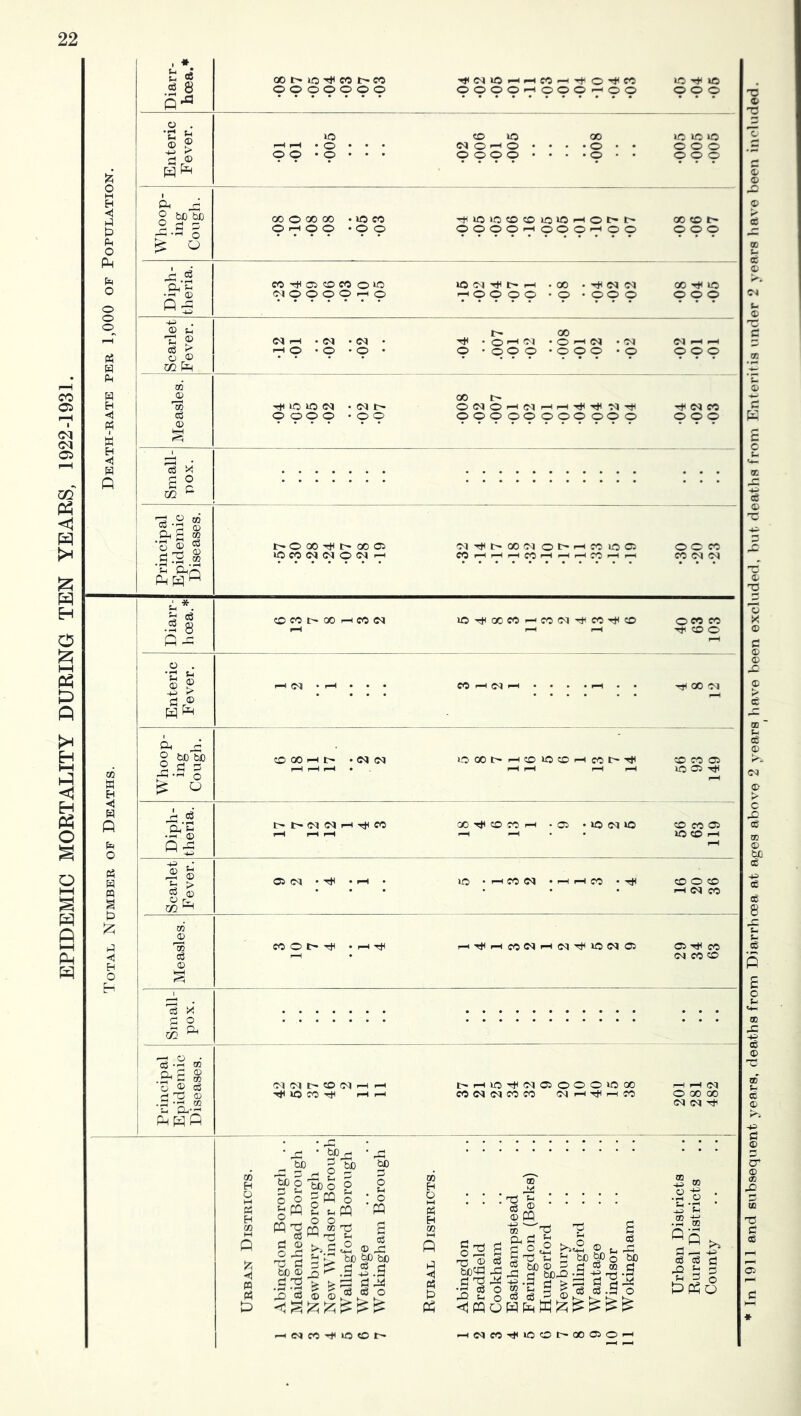 EPIDEMIC MORTALITY DURING TEN YEARS, I922-I93I. ' *. QO O lO CO !>• CO TlH<N»0--<F-^C0pH'-fO'tlC0 lO lO Enteric Fever. •01 •01 •005 © lO 00 <M O —1 O • • • • O • • LO 1C lO O O O 9 9 9 <1 Ph ing OO o 00 00 • lO CO O I-H O O *00 OOOO^OOO'-HOO OO CD t- Pm O Diph- CO Ci CO CO o lO S'! O O O o .-H o 1 .00 -TiOOOO -O • OO O 00 Hi! ic 9 9 9 P3 W Scarlet Fever. .12 •01 •02 •02 00 •O'-HOl .Oi-HCCl .IM O 'poo -opp -p (M ^ ^ 9 9 9 fM W w Measles. OO I> 9 9 9 Q Small- pox. ® P 03 CM S 03 ■P © ® J ^ !h 0-tf^ P H ^ O 00 l> 00 05 lO CO <M <M O (N r-i 'M'l^t^oooq oc^-i-Hcoioo COl-Hi—li—(COi-Hp-H.—ICOi—li-H O O CO p p <N P*. Dial hoea CD O Enteric Fever, ^ (M • r-l • . • CO (M . . . . ^ . . 'uti 00 irq 73 w EH Whoop- ing Cough. CO 00 I-H |> • (N (M iO00t>^©©©-^C0l:^ I-H I-H I-H I-H © CO 05 © 05 -rh •< P fe o Diph- theria. 1> (M (N 1—1 CO ooh1i©coph .05 -looqio © CO 05 © © ,-H I-H H m S Scarlet Fever. 05 (M • • i-H lO .|-HC0<N .I-HI-HCO -HiH © O © ,-H <N CO P iM H O Measles. CO O l> 'MH • l-H i-HHtl^C0C<Ji-H(MH*H»O(MO5 05 Ttl CO (M CO © ; '3 x’ ' P o Principal Epidemic Diseases. oi oi CO cq ^ 1-H lO CO rjH I-H I—1 t^,-HiO'M<oq050oo»ooo CO(M(MCOCO oq,-HT*<^CO r-H fH (M O 00 00 CN oq tT Urban Districts. Abingdon Borough . Maidenhead Borough Newbury Borough New Mhndsor Boroug 'Wallingford Borough '\'\^antage M^okingham Borough Rural, Districts. Abingdon Bradfield Cookham Easthampstead Faringdon (Berks) Hungerford Newbury Wallingford . . Wantage Windsor Wokingham Urban Districts Rural Districts County ^ «M CO --tl lO <0 ^cqco-^iccoiT'OOOOi—1 In 1911 and subsequent years, deaths from Diarrhoea at ages above 2 years liave been excluded, but deaths from Enteritis under 2 years have been included.