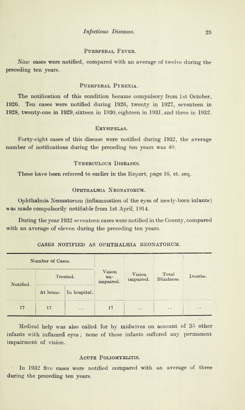 Puerperal Fever. Nine cases were notified, compared with an average of twelve during the preceding ten years. Puerperal Pyrexia. The notification of this condition became compulsory from 1st October, 1926. Ten cases were notified during 1926, twenty in 1927, seventeen in 1928, twenty-one in 1929, sixteen in 1930, eighteen in 1931, and three in 1932. Erysipelas. Forty-eight cases of this disease were notified during 1932, the average number of notifications during the preceding ten years was 40. Tuberculous Diseases. These have been referred to earlier in the Report, page 16, et. seq. Ophthalmia Neonatorum. Ophthalmia Neonatorum (inflammation of the eyes of newly-born infants) was made compulsorily notifiable from 1st April, 1914. During the year 1932 seventeen cases were notified in the County, compared with an average of eleven during the preceding ten years. CASES NOTIFIED AS OPHTHALMIA NEONATORUM. Number of Cases. Vision xm- impaired. Vision impaired. Total Blindness. Deaths. Notified. Treated. At home. In hospital. 17 17 17 Medical help was also called for by midwives on account of 35 other infants with inflamed eyes ; none of these infants suffered any permanent impairment of vision. Acute Poliomyelitis. In 1932 five cases were notified compared with an average of three during the preceding ten years.