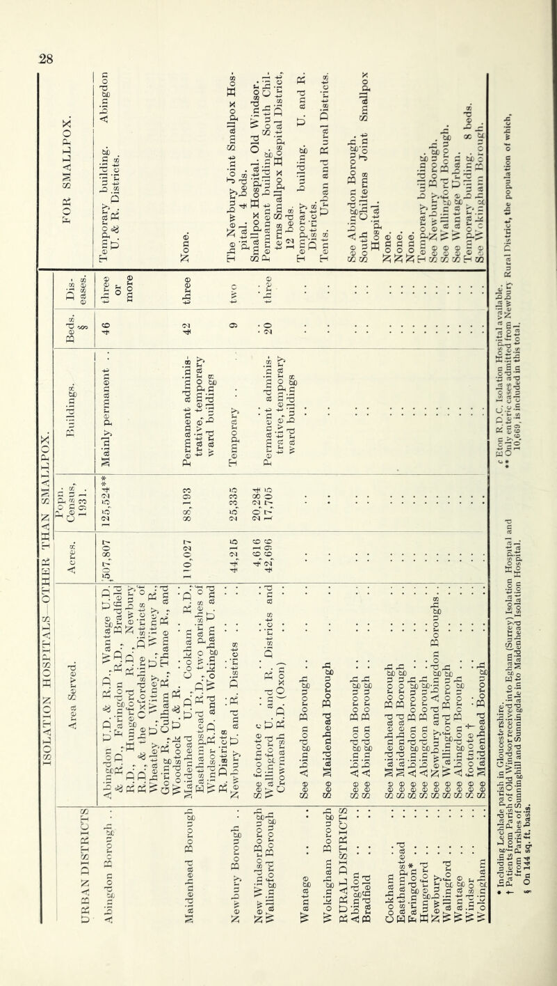 ISOLATION HOSJMTALS- OTHER THAN SMALLPOX. iii ^ .t: d -s. 02 0 bb S p <D ^ 'a,'^ .S'**® fl s» s'^s « S ro © 5^ ce big CM 2 Sp !l o 02 m g fl <P li: '^■s © <D O . tJO . ex) P tX) 3 QC tX a tX) o cS Ui 02 • O © w s cip_ 5 f pi, ^ !r^ ^ a G a © © a;z; !^: aj: oo-PP'P-® © © © « © Ph W CO O P C2 3m ® 1-^ ^ O o bi) P S ^ <D ^ P . P 73 ti ^ c3 03 -£3 ^ >> o CM a © H .2 f- p ^ oc P g bD ^ S^.S iS P 7:3 © S P'p tH lO 00 o 01 CD CD ^ CC CD CD CP P O © a CP ^ cc 1 |.2 r .P pp ® in P 73 ’%'^ o bi) o rH •r; 5 C rS I® 373 P P c3 >, - PP P O p'h ®P -S a P 3 'P P • P s 3 • o • o o po ‘'ri4 P © P o tX)1o o ^ m G © . •sP '§ I a,j O bX) ^ a ^ 3 - o p> p a § * .SP g o3 :P t3 P o3 ap 3p iii= p 3 Q P2 CO a 73 • p ‘ CC o o “p c p p ■p 3 3 a 3 ^ g a ^ 3 o © C3 Pi © > o 02 > MP bD rP bD a o h o p a o 73 bD a PC bD a o o p p: p: bD CD a a o o u u o o pp p p o o 73 T3 bD bD P P 3 3 ® © © © © © © © 02 02 02 02 P rP bD bD . O • 73 .£3 bD bD O P a PC p „ ^ ^ ‘ bD cD-a O bD .. ■ ■ a a f-i a p p o o -<1 o o P P f-i — P ^ ^ O O 73 ^ C ^ -p m ffl g ^ p o3 CO TO ;-( © © a p p P 7 7 0 0 o P P 73 Ti P ^73 © © bD CD P .a bD 'p ^ a p 3 CP P ■ S 3 ;S 3 © 3 3 D 0 O <D 0 0 0 0 0 0 0 0 0 0 02 02 02 02 02 02 02 . P bD a o fi . o • p 73 H— ® I « O © ■=1 o cS © © © © 02' 02 p o p 73 03 © © 'S aP P P P o a t-, p P o MP 02 bD H § S 2 ^ p P P H a p 03 P a t3 .t^i| jsj P a 'P3 p P3 g ^ P<1P 73 . . 03 . . © = 1-2 G bD ©, bf a a >.=2 © iC, a bD M o bX .S 3 3 .S ^ gg § .3 'o o p p W !z; ^ ^ * Including Lechlade parish in Gloucestershire. c Eton R.D.C. Isolation Hospital available. t Patients from Parish of Old Windsor received into Egham (Surrey) Isolation Hospital and ** Only enteric cases admitted from Newburj Rural District, the population of which, from Parishes of Sunnmghill and Sunnmgdale into Maidenhead Isolation Hospital. 10,669, is included m this total. § On 144 sq. ft. basis.