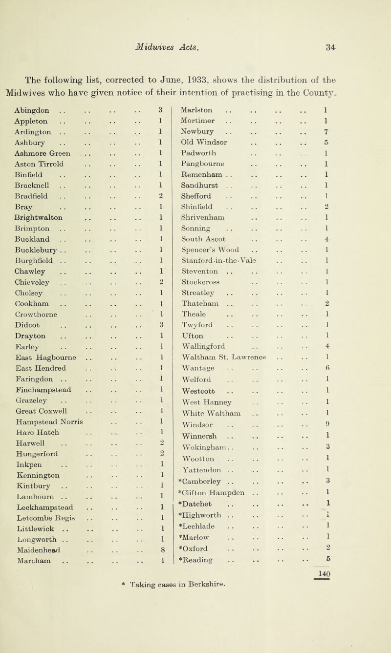 The following list, corrected to June, 1933, shows the distribution of the Midwives who have given notice of their intention of practising n the Countv. Abingdon 3 Marlston 1 Appleton 1 Mortimer 1 Ardington . . 1 Newbury 7 Ashbury 1 Old Windsor 5 Ashmore Green 1 Padworth 1 Aston Tirrold 1 Pangboume 1 Bin field 1 Remenham . . 1 Bracknell 1 Sandhurst . . 1 Bradfield 2 Shefford 1 Bray 1 Shinfield 2 Brightwalton 1 Shrivenham 1 Brimpton 1 Sonning 1 Buckland 1 South Ascot 4 Bucklebury . . 1 Spencer’s Wood 1 Burghfield . . 1 Stanford-in-the-Vale 1 Chawley 1 Steventon . . 1 Chieveley 2 Stockcross 1 Cholsey 1 Streatley 1 Cookham 1 Thatcham 2 Crowthorne 1 Theale 1 Didcot 3 Twyford 1 Drayton 1 Ufton 1 Earley 1 Wallingford 4 East Hagbourne 1 Waltham St. Lawrence 1 East Hendred 1 Wantage 6 Faringdon . . 1 Welford 1 Einchampstead 1 Westcott 1 Grazeley 1 West Hanney 1 Great Coxwell 1 White Waltham 1 Hampstead Norris 1 Windsor 9 Hare Hatch 1 Winnersh 1 Harwell 2 Wokingham.. 3 Himgerford 2 Wootton 1 Inkpen 1 Yattendon . . 1 Kennington 1 Kintbury 1 * Camber ley . . 3 Lambourn . . 1 *Clifton Hampden . . 1 Leckhampstead 1 ♦Datchet 1 Letcombe Regis 1 *Highworth . . 1 Littlewick .. 1 ♦Lechlade 1 Longworth . . 1 *Marlow 1 Maidenhead 8 ^Oxford 2 Marcham 1 ♦Reading 5 Taking cases in Berkshire. 140