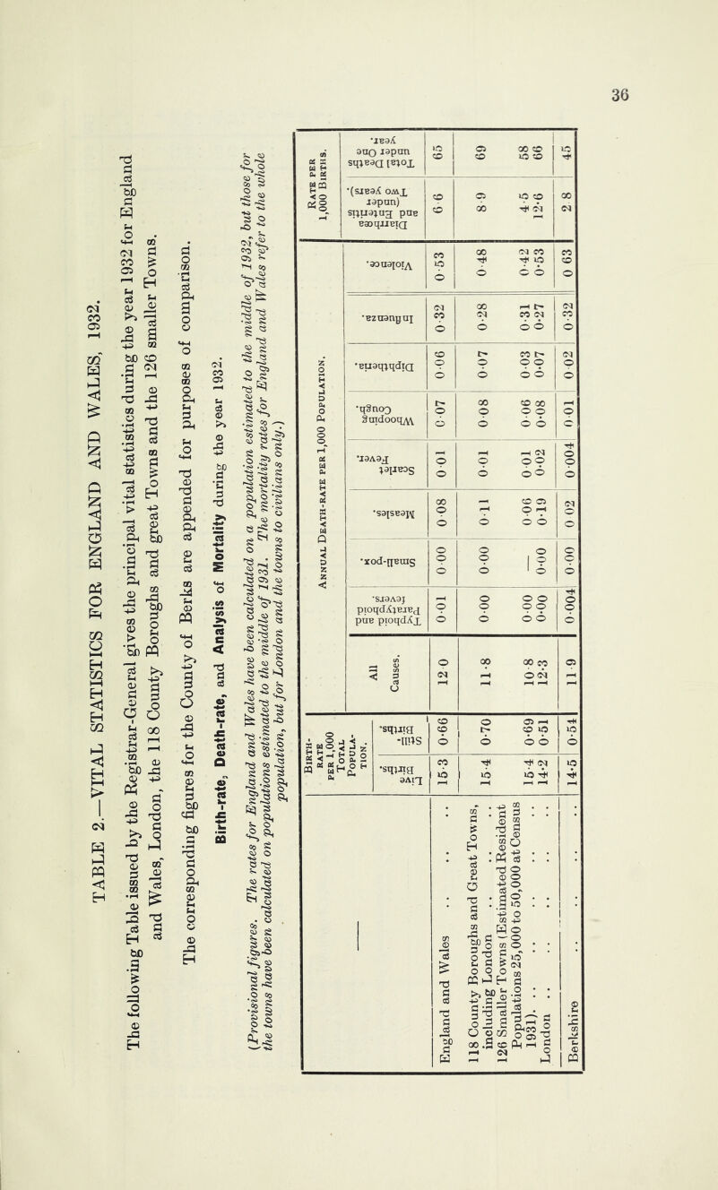 TABLE 2.—VITAL STATISTICS FOR ENGLAND AND WALES, 1932. The foUowiiig Table issued by the Registrar-General gives the principal vital statistics during the year 1932 for England and Wales, London, the 118 County Boroughs and great To^ms and the 126 smaller Towns. a o ■G d 02 (ll QQ o u s f-i o (D d <v Oh Ph 03 QQ f-t a> W o O 03 -P •4-> QQ 2 d too Vi w) 72 d o Ph 5.. O '^2 ^ -2 CO ^ Oi ^ 00 '^■1 CO 03 ^ O ^ •2 5^ a © >» © I =0 tg ^ ^ ® g bfi a •c •2 ^ =0 e 1 s 'S ^ 0 73 §^11 >t a -2 c5 S£^ =0 o S O s a oi o ^ s 1 I i CO o Rate per 1,000 Births. •IE9^ auO lapon sq;B3a l^iox lO o 1 03 GO O CO lO CO •(SJB9X OA\X lapan) STiugjng; pUB BoOqJiBIQ 9 9 8-9 4 5 12-6 GO (N Annual Death-rate per 1,000 Population. •aouapt^ 0 53 0-48 0-42 0-53 1 0 63 1 •Bzuanpni 0-32 0-28 0-31 0-27 0-32 1 •BuaqiqdiQ 900 0-07 0 03 0-07 C<l p o •q§nco SotdooqjVV C07 008 006 0-08 0-01 1 •I3A3X ;aiJBDs TOO 001 0 01 0-02 O P 6 •S3ISB9I^ GO o 6 Oil 0-06 0*19 (M O O 'xod-qBrag 000 0-00 0-00 . 0-00 •SJ9A9J plOqdi^:^BJBX puB pioqd^x 001 o o o o o o 6 6 6 o p 6 All Causes. 12 0 11-8 10 8 12-3 119 1 Birth- rate PER 1,000 Total Popula- tion. •sq;iig -mis 99-0 0*70 0-69 0-51 'tH p 6 •sqjjtg 9Aig 15-3 15- 4 16- 4 14-2 14-5 England and Wales 118 County Boroughs and Great Towns, including London 126 Smaller Towns (Estimated Resident Populations 25,000 to 50,000 at Census 1931) London .. 1 Berkshire . . . . . . • •