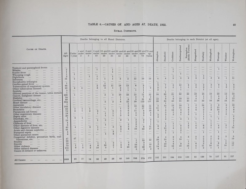 Rural Districts. Deaths belonging to all tlural Districts. Deaths belonging to each District (at all ages). Cause of Death. c3 1 r| TJ 73 s 1 and 2 and 5 and 15 and 25 and 35 and 46 and 55 and 65 and 75 and ft 0 0 All Linder under imder under under under under imder imder under up- 2 i s 'g 1 0 t Ages 1 year 2 5 15 25 35 45 66 65 76 wards CS 1 1 § .n 1 1 PQ 0 w ll s Typhoid and paratyphoid fevers Measles ”2 1 i 1 1 i Scarlet fever ... 1 1 1 ’’i Whooping cough 1 1 i 1 1 1 1 9 1 ’ i 5 Diphtheria Influenza 51 '2 1 3 2 12 i’o 19 4 4 3 3 3 2 e i 11 Encephahtis lethargica i 66 20 5 1 229 i 12 2 '2 1 7 3 2 16 Cerebro-spinal fever ... Tuberculosis of respiratory system Other tuberculous diseases ... Syphilis General paralysis of the insane, tabes dorsalis Cancer, malignant disease 4 1 4 2 3 li 1 5 19 2 16 1 1 8 13 1 1 33 e ' i 55 ”3 1 1 1 71 2 52 2 7 2 i 33 2 ’s 2 21 1 12 1 1 32 4 1 22 5 2 16 2 2 2 1 18 1 ’2 1 16 1 ’9 1 22 4 '4 2 12 1 'e 3 1 33 2 Diabetes Cerebral haemorrhage, etc. ... Heart disease ... 14 89 364 ”2 '3 8 22 1 3 9 69 31 113 40 157 16 20 6 34 1 6 45 16 51 15 40 4 15 7 32 7 16 8 36 3 24 13 51 Aneurysm 1 16 32 17 54 5 14 is io '7 2 24 2 6 e 16 Other circulatory diseases 105 ••• 1 7 i 2 ’ i ”i 1 i 4 1 3 2 1 53 11 7 5 11 9 4 5 2 15 5 8 Bronchitis Pneumonia (aU forms) 82 72 5 8 ’3 1 4 1 1 6 11 K 8 19 4 8 5 5 13 1 8 4 6 2 6 2 1 3 10 3 3 1 8 2 Other respiratory diseases Peptic ulcer 19 20 n i 3 5 5 2 ”3 2 3 1 5 1 3 i 1 1 1 1 2 2 Diairrhcea, etc— 7 D '1 ... 0 ’'i 0 2 3 2 3 i i 1 1 4 Appendicitis 13 2 2 1 1 i ’’i 0 Cirrhosis of Uver 4 ' i 0 2 1 i i 1 ”i 1 1 Other diseases of liver, etc. ... 6 ’ 1 1 ... A Q 6 2 1 ”9 3 4 ’e 3 ’4 ”3 4 Other digestive diseases 45 4 3 2 D Q 5 g 10 0 22 17 4 15 4 5 7 4 5 1 3 1 12 Acute and chronic nephritis ... 61 Q 0 1 2 2 ”1 Puerperal sepsis 4 1 0 K 1 1 1 1 1 Other puerperal causes Congenital debihty, prematme birth, mal- 6 47 47 0 6 5 9 4 3 2 2 2 2 3 9 formations, etc. i 5 10 22 5 10 3 5 22 q 82 20 10 5 18 7 3 5 6 19 Senility Suicide Other violence Other defined diseases 93 19 73 154 ”i 9 i 3 ”4 3 ”i 6 10 1 16 5 3 6 7 i 8 9 6 6 23 16 41 3 2 3 14 4 4 10 24 4 8 18 1 9 19 i 5 16 1 ' 6 4 1 3 2 11 2 1 6 10 1 'e 11 1 4 6 10 12 17 Causes ill-defined or unknown 11 0 1689 88 17 14 32 49 56 573 152 201 184 215 150 85 139 78 157 91 237