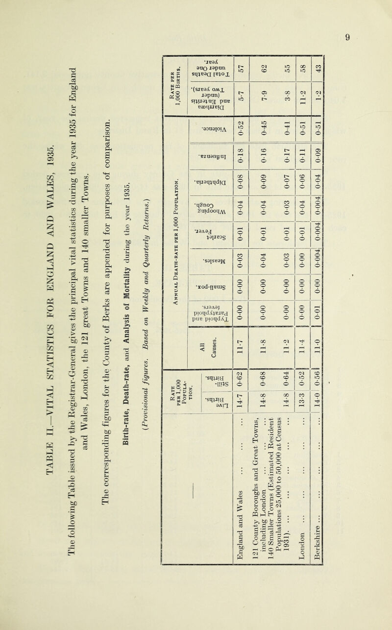 'I’AHLK II.—VI'J’AJ. KTATJkSTICS FOR ENGLAND AND WALES, 1935. !-< CS 0 W) IL4 0 -5 H CO _0 ;h pS ‘-+3 .2 '-J3 a 00 0 ce ’> 'Td eg _ft CO ?d 0 S •? o -§ 3 o ^ ^-1 W) > I—1 ‘Eb o s ^ 3 Jh O zc M 1 oT A* s tc CO 0 CO O ;-i f-< O =+-< 0 0 ft c6 0 u CO 0 pq g O O fcc too ’fP d ft «