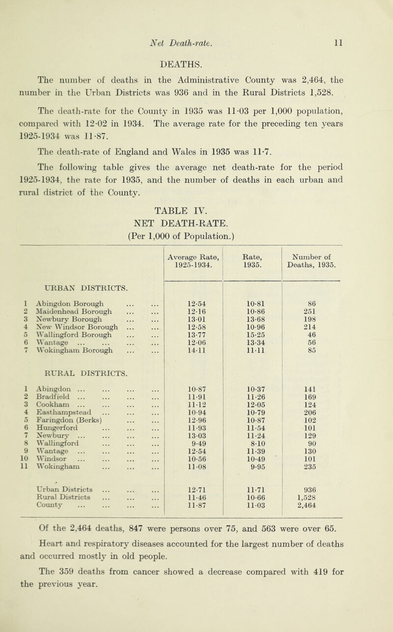 DEATHS. The number of deaths in the Administrative County was 2,464, the number in the Urban Districts was 936 and in the Rural Districts 1,528. The death-rate for the County in 1935 was 11-03 per 1,000 population, compared with 12-02 in 1934. The average rate for the preceding ten years 1925-1934 was 11-87. The death-rate of England and Wales in 1935 was 11-7. The following table gives the average net death-rate for the period 1925-1934, the rate for 1935, and the number of deaths in each urban and rural district of the County. TABLE IV. NET DEATH-RATE. (Per 1,000 of Population.) Average Rate, Rate, Number of 1925-1934. 1935. Deaths, 1935. URBAN DISTRICTS. 1 Abingdon Borough 12-54 10-81 86 2 ^Maidenhead Borough 12-16 10-86 251 3 Newbury Borough 13-01 13-68 198 4 New Windsor Borough 12-58 10-96 214 5 Wallmgford Borough 13-77 15-25 46 6 Wantage 1206 13-34 56 7 Wokingham Borough 14-11 11-11 85 RURAL DISTRICTS. I Abingdon ... 10-87 10-37 141 2 Bradf^ield ... 11-91 11-26 169 3 Cookham ... 11-12 12-05 124 4 Easthampstead 10-94 10-79 206 5 Faringdon (Berks) 12-96 10-87 102 6 Hunger! ord 11-93 11-54 101 7 Newbury 13-03 11-24 129 8 Wallingford 9-49 8-10 90 9 Wantage 12-54 11-39 130 10 Windsor 10-56 10-49 101 11 Wokingham 11-08 9-95 235 Urban Districts 12-71 11-71 936 Rural Districts 11-46 10-66 1,528 County 11-87 11-03 2,464 Of the 2,464 deaths, 847 were persons over 75, and 563 were over 65. Heart and respiratory diseases accounted for the largest number of deaths and occurred mostly in old people. The 359 deaths from cancer showed a decrease compared with 419 for the previous year.