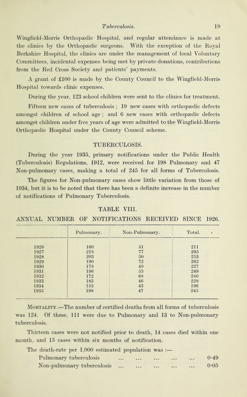 Wingfield-Morris Orthopaedic Hospital, and regular attendance is made at the clinics by the Orthopaedic surgeons. With the exception of the Royal Berkshire Hospital, the clinics are under the management of local Voluntary Committees, incidental expenses being met by private donations, contributions fi*om the Red Cross Society and patients’ payments. A grant of £100 is made by the County Council to the Wingfield-Morris Hospital towards clinic expenses. During the year, 123 school children were sent to the clinics for treatment. Fifteen new cases of tuberculosis ; 19 new cases with orthopaedic defects amongst children of school age ; and 6 new cases with orthopaedic defects amongst children under five years of age were admitted to the Wingfield-Morris Orthopaedic Hospital under the County Council scheme. TUBERCULOSIS. During the year 1935, primary notifications under the Public Health (Tuberculosis) Regulations, 1912, were received for 198 Pulmonary and 47 Xon-pulmonary cases, making a total of 245 for all forms of Tuberculosis. The figures for Non-pulmonary cases show little variation from those of 1934, but it is to be noted that there has been a definite increase in the number of notifications of Pulmonary Tuberculosis. TABLE VIII. ANNUAL NUMBER OF NOTIFICATIONS RECEIVED SINCE 1926. Pulmonary. ' Non-Pulmonary. Total. 1926 160 51 211 1927 218 77 295 1928 203 50 253 1929 190 72 262 1930 178 49 227 1931 196 53 249 1932 172 68 240 1933 183 46 229 1934 153 43 196 1935 198 47 245 Mortatjty.—The number of certified deaths from all forms of tuberculosis was 124. Of these. 111 were due to Pulmonary and 13 to Non-pulmonary tuberculosis. Thirteen cases were not notified prior to death, 14 cases died within one month, and 15 cases within six months of notification. The death-rate per 1,000 estimated population was :— Pulmonary tuberculosis ... ... ... ... ... 0 ’49 Non-pulmonary tuberculosis ... ... ... ... ... 0 *05