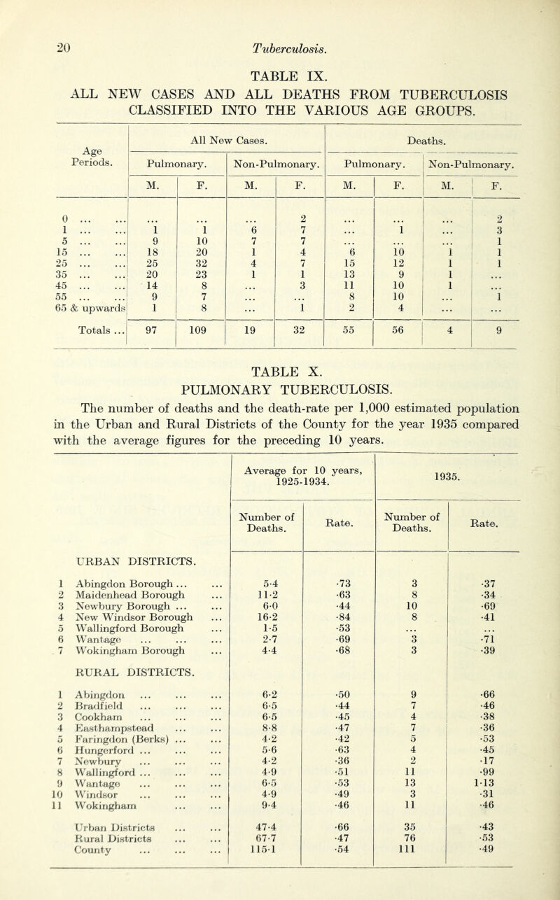 TABLE IX. ALL NEW CASES AND ALL DEATHS FROM TUBERCULOSIS CLASSIFIED INTO THE VARIOUS AGE GROUPS. Age Periods. All New Cases. Deaths. Pulmonary. Non-Pulmonary. Pulmonary. 1 Non-Pulmonary. M. F. M. F. M. F. M. ! F. 0 2 i 2 1 1 1 6 7 1 i 3 5 9 10 7 7 1 15 18 20 1 4 6 10 1 1 25 25 32 4 7 15 12 1 1 35 ... ...I 20 23 1 1 13 9 1 45 ... 14 8 3 11 10 1 55 ... 9 7 8 10 ... 1 65 & upwards 1 1 8 1 2 4 Totals ... 1 97 109 19 32 55 56 1 9 TABLE X. PULMONARY TUBERCULOSIS. The number of deaths and the death-rate per 1,000 estimated population in the Urban and Rural Districts of the County for the year 1935 compared with the average figures for the preceding 10 years. Average for 10 years, 1935. 1925-1934. Number of Deaths. Rate. Number of Deaths. Rate. URBAN DISTRICTS. 1 Abingdon Borough ... 5-4 •73 3 •37 2 Maidenhead Borough 11-2 •63 8 •34 3 Newbury Borough ... 6-0 •44 10 •69 4 New Windsor Borough 16-2 •84 8 •41 5 Wallingford Borough 1-5 •53 6 Wantage 2-7 •69 3 ■hi 7 Wokingham Borough 4-4 •68 3 •39 RURAL DISTRICTS. 1 Abingdon 6-2 •50 9 •66 2 Bradfield 6-5 •44 7 •46 3 Cookharn 6-5 •45 4 •a8 4 Kasthampstoad 8-8 •47 7 •36 5 P'aringdon (Berks) ... 4-2 •42 5 •53 6 Hurigcrford ... 5-6 •63 4 •45 7 Newbury 4-2 •36 2 •17 8 Wallingford ... 4-9 •51 11 •99 9 Wantage 6-5 •53 13 113 10 W'iridsor 4-9 •49 3 •31 11 Wokingham 9-4 •46 11 •46 Urban Districts 47-4 •66 35 •43 Rural Districts 67-7 •47 76 •53 County 1151 •54 111 •49