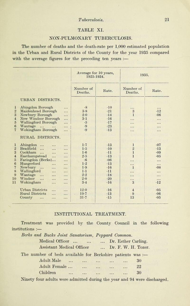 TABLE XI. NON-PULMOXARY TUBERCULOSIS. The number of deaths and the death-rate per 1,000 estimated population in the Urban and Rural Districts of the County for the year 1935 compared with the average figures for the preceding ten years :— Average for 10 years, 1925-1934. Number of Deaths. Rate. Number of Deaths. Rate. URBAN DISTRICTS. 1 Abingdon Borough •8 •10 2 ^Maidenhead Borough 3-8 •21 3 •i'i 3 Newbury Borough 2-0 •14 1 •06 4 New Windsor Borough ... 31 •16 5 Wallingford Borough •5 •17 6 Wantage •9 •23 7 Wokingham Borough •9 •13 RURAL DISTRICTS. 1 1 1 1 Abingdon ... 1 1-7 •13 1 •07 2 Bradfield ... 1-5 •10 2 •13 3 Cookham ... 1-6 •11 1 •09 4 Easthampstead 2-5 •13 1 •05 5 Faringdon (Berks)... •6 •06 6 Hungerford 1-2 •13 7 Newbirry ... 1-9 •16 i •08 8 Wallingford M •11 9 Wantage 2-2 •18 10 Windsor 2-0 •20 11 Wokingham 3-4 •16 3 •12 L'rban Districts 120 •16 4 •05 Rural Districts 19-7 •13 9 •06 County 31-7 •15 13 •05 INSTITUTIONAL TREATMENT. Treatment was provided by the County Council in the following institutions :— Berks and Bucks Joint Sanatorium, Peppard Common. Medical Officer ... ... ... Dr. Esther Carling. Assistant Medical Officer ... Dr. F. W. H. Tozer. The number of beds available for Berkshire patients was :— Adult Male ... ... ... ... ... 30 Adult Female ... 22 Children 30 Ninety four adults were admitted during the year and 94 were discharged.