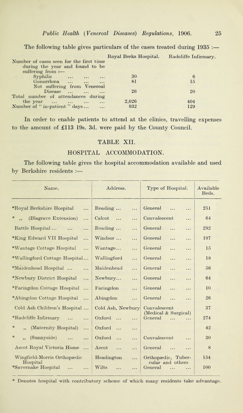 The following table gives particulars of the cases treated during 1935 :— Royal Berks Hospital. Radcliffe Infirmary. Number of cases seen for the first time during the year and found to be suffering from :— Syphilis 30 6 Gonorrhoea 81 15 Not suffering from Venereal Disease 26 20 Total nmnber of attendances during the year 2,026 404 Number of “ in-patient ” days ... 932 129 In order to enable patients to attend at the clinics, travelling expenses to the amount of £113 19s. 3d. were paid by the County Council. TABLE XII. HOSPITAL ACCOMMODATION. The following table gives the hospital accommodation available and used by Berkshire residents :— Name. Address. Type of Hospital. Available Beds. *Ro3’al Berkshire Hospital Reading ... General 251 * ,, (Blagrave Extension) Calcot Convalescent 64 Battle Hospital... Reading ... General 292 *King Edward VII Hospital Windsor ... General 197 ^Wantage Cottage Hospital Wantage... General 15 * Wallingford Cottage Hospital... Wallingford General 18 ^Maidenhead Hospital ... Maidenhead General 56 *Newburj* District Hospital Newbury... General 64 '‘•Faringdon Cottage Hospital ... F aringdon General ... ... 10 *Abingdon Cottage Hospital Abingdon General 26 Cold Ash Children’s Hospital ... Cold Ash, Newbury Convalescent (Medical & Surgical) 37 *Radcliffe Infirmary Oxford ... 1 General 274 * ,, (Maternity Hospital) j : Oxford ... 42 * ,, (Sunnyside) ■ Oxford ... Convalescent 30 Ascot Royal Victoria Home ... 1 Ascot General 8 Wingfield-Morris Orthopsedic Hospital Headington Orthopaedic, Tuber- cular and others 154 *Savemake Hospital Wilts General 100 * Denotes hospital with contributory scheme of which many residents take advantage.