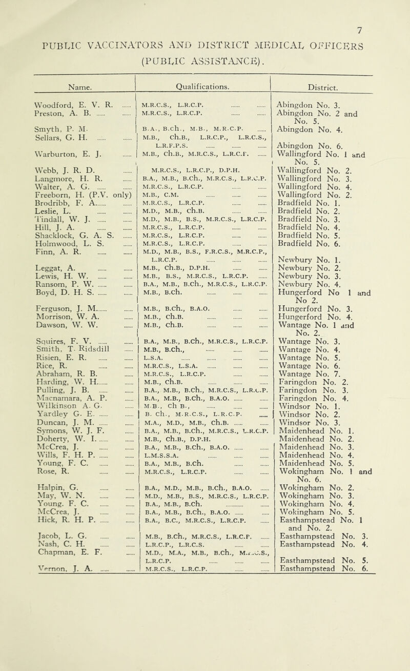 PUBLIC VACCINATORS AND DISTRICT MEDICAL OFFICERS (PUBLIC ASSISTANCE). Name. Qualifications. District. Woodford, E. V. R M.R.C.S., L.R.C.P. Abingdon No. 3. Preston, A. B M.R.C.S., L.R.C.P. Abingdon No. 2 and No. 5. Smyth, P. M. B.A., B.ch., M.B., M.R.C.P. Abingdon No. 4. Sellars, G. H j M.B., Ch.B., L.R.C.P., L.R.C.S., 1 L.R.F.P.S. Abingdon No. 6. Warburton, E. J. 1 M.B., Ch.B., M.R.C.S., L.R.C.P Wallingford No. 1 and No. 5. Webb, J. R. D. M.R.C.S., L.R.C.P., D.P.H. Wallingford No. 2. Langinore, H. R. B.A., M.B., B.ch., M.R.C.S., L.R.C.P. Wallingford No. 3. Walter, A. G M.R.C.S., L.R.C.P. Wallingford No. 4. Freeborn, H. (P.V. only) M.B., C.M. Wallingford No. 2. Brodribb, F. A M.R.C.S., L.R.C.P. Bradfield No. 1. Leslie, L. M.D., M.B., ch.B. Bradfield No. 2. 'Pindall, W. J M.D., M.B., B.S., M.R.C.S., L.R.C.P. Bradfield No. 3. Hill, J. A M.R.C.S., L.R.C.P. Bradfield No. 4. Shaddock, G. A. S M.R.C.S., L.R.C.P. Bradfield No. 5. Hoimwood, L. S. M.R.C.S., L.R.C.P. Bradfield No. 6. Finn, A. R Leggat, A. M.D., M.B., B.S., F.R.C.S., M.R.C.P., L.R.C.P. M.B., ch.B., D.P.H. Newbury No. 1. Newbury No. 2. Lewis, H. W M.B., B.S., M.R.C.S., L.R.C.P Newbury No. 3. Ransom, P. W B.A., M.B., B.ch., M.R.C.S., L.R.C.P. Newbury No. 4. Boyd, D. H. S M.B., B.ch. Hungerford No 1 jmd 1 Ferguson, J. M | IVIorrison, W. A. M.B., B.ch., B.A.O. No 2. Hungerford No. 3. 1 M.B., ch.B. Hungerford No. 4. Dawson, W. W. | M.B., ch.B. Wantage No. 1 and 1 Squires, F. V 1 B.A., M.B., B.ch., M.R.C.S., L.R.C.P. No. 2. Wantage No. 3. Smith, T. Ridsdill M.B., B.ch., Wantage No. 4. Risien, E. R L.S.A. Wantage No. 5. Rice, R. M.R.C.S., L.S.A Wantage No. 6. Abraham, R. B. M.R.C.S., L.R.C.P. Wantage No. 7. Harding, W. H M.B., ch.B. Faringdon No. 2. Pulling, J. B B.A., M.B., B.ch., M.R.C.S., L.R.C.P. Faringdon No. 3. Macnamara, A. P. B.A., M.B., B.ch., B.A.O Faringdon No. 4. Whlkinson A. G- M.B., Ch B., Windsor No. 1. Yardley G. E B. ch., M.R.C.S., L.R.C.P. Windsor No. 2. Duncan, J. M M.A., M.D., M.B., ch.B 1 Windsor No. 3. Svmons, W. J. F. B.A., M.B., B.ch., M.R.C.S., L.R.C.P. 1 Maidenhead No. 1. Dohertv, W. I M.B., ch.B., D.P.H. Maidenhead No. 2. IMcCrea, J. B.A., M.B., B.ch., B.A.O Maidenhead No. 3. Wills, F. H. P L.M.S.S.A. Maidenhead No. 4. Young, F. C B.A., M.B., B.ch. Maidenhead No. 5. Rose, R. M.R.C.S., L.R.C.P. Wokingham No. 1 and Halpin, G. B.A., M.D., M.B., B.ch., B.A.O No. 6. Wokingham No. 2. May, W. N M.D., M.B., B.S., M.R.C.S., L.R.C.P. Wokingham No, 3. Young. F. C B.A., M.B., B.ch. Wokingham No. 4. McCrea, J. B.A., M.B., B.ch., B.A.O Wokingham No. 5, Hick, R. H. P B.A., B.C., M.R.C.S., L.R.C.P Easthampstead No, 1 Jacob, L. G M.B., B.ch., M.R.C.S., L.R.C.P and No. 2. Easthampstead No. 3. Nash, C. H L.R.C.P., L.R.C.S. Easthampstead No. 4. Chapman, E. F. M.D., M.A., M.B., B.ch., M.r.C.S., L.R.C.P. Easthampstead No. 5. Vernon, J. A. „.... M.R.C.S., L.R.C.P. Easthampstead No. 6,