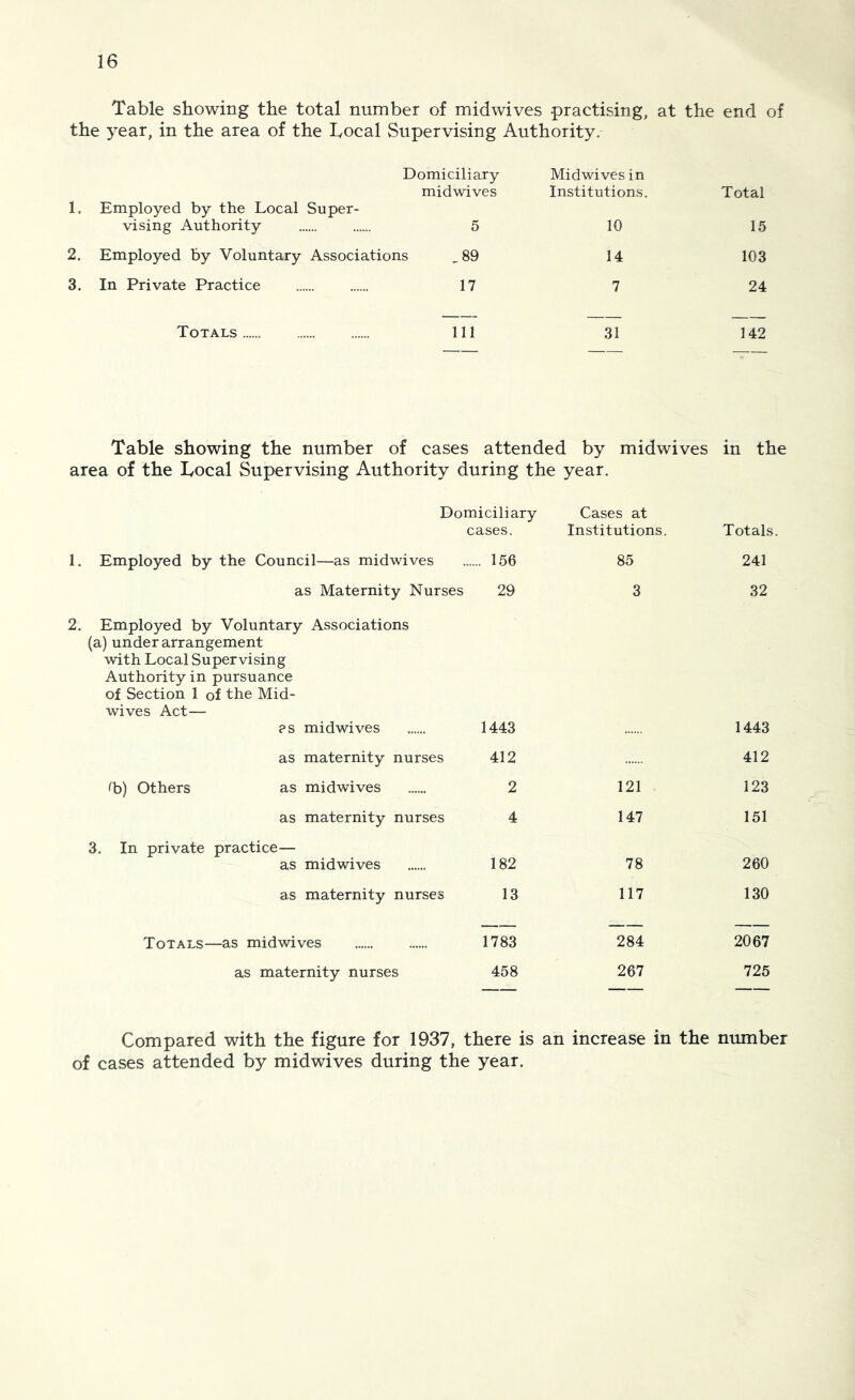 Table showing the total number of midwives practising, at the end of the year, in the area of the Tocal Supervising Authority. Domiciliary Midwives in 1. Employed by the Local Super- midwives Institutions. Total vising Authority 5 10 15 2. Employed by Voluntary Associations ,89 14 103 3. In Private Practice 17 7 24 Totals 111 31 142 Table showing the number of cases attended by midwives in the area of the I^ocal Supervising Authority during the year. Domiciliary Cases at cases. Institutions. Totals 1. Employed by the Council—as midwives 156 85 241 as Maternity Nurses 29 3 32 2. Employed by Voluntary Associations (a) under arrangement with Local Supervising Authority in pursuance of Section 1 of the Mid- wives Act— ?s midwives 1443 1443 as maternity nurses 412 412 ^b) Others as midwives 2 121 123 as maternity nurses 4 147 151 3. In private practice— as midwives 182 78 260 as maternity nurses 13 117 130 Totals—as midwives 1783 284 2067 as maternity nurses 458 267 725 Compared with the figure for 1937, there is an increase in the number of cases attended by midwives during the year.