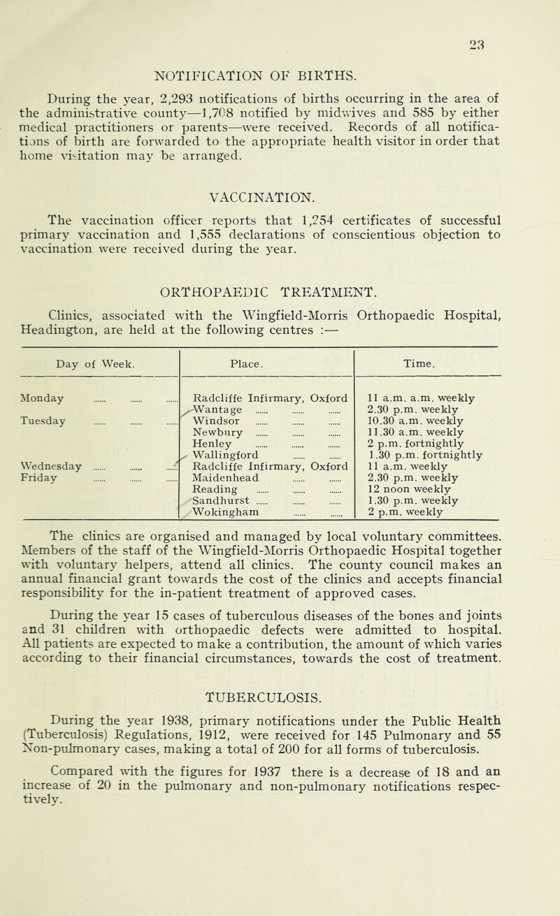 NOTIFICATION OF BIRTHS. During the year, 2,293 notifications of births occurring in the area of the administrative county—1,708 notified by midwives and 585 by either medical practitioners or parents—were received. Records of all notifica- tions of birth are forwarded to the appropriate health visitor in order that home visitation may be arranged. VACCINATION. The vaccination officer reports that 1,254 certificates of successful primary vaccination and 1,555 declarations of conscientious objection to vaccination were received during the year. ORTHOPAEDIC TREATMENT. Clinics, associated with the Wingfield-Morris Orthopaedic Hospital, Headington, are held at the following centres :— Day of Week. Place. Time. Monday Radcliffe Infirmary, Oxford 11 a.m. a.m. weekly ^Wantage 2.30 p.m. weekly Tuesday Windsor 10.30 a.m. weekly Newbury 11.30 a.m. weekly Henley 2 p.m. fortnightly Wallingford 1.30 p.m. fortnightly Wednesday Radcliffe Infirmary, Oxford 11 a.m. weekly Friday Maidenhead 2.30 p.m. weekly Reading 12 noon weekly Sandhurst 1.30 p.m. weekly Wokingham 2 p.m. weekly The clinics are organised and managed by local voluntary committees. Members of the staff of the Wingfield-Morris Orthopaedic Hospital together with voluntary helpers, attend all clinics. The county council makes an annual financial grant towards the cost of the clinics and accepts financial responsibility for the in-patient treatment of approved cases. During the year 15 cases of tuberculous diseases of the bones and joints and 31 children with orthopaedic defects were admitted to hospital. All patients are expected to make a contribution, the amount of which varies according to their financial circumstances, towards the cost of treatment. TUBERCUEOSIS. During the year 1938, primary notifications under the Public Health (Tuberculosis) Regulations, 1912, were received for 145 Pulmonary and 55 Non-pulmonary cases, making a total of 200 for all forms of tuberculosis. Compared with the figures for 1937 there is a decrease of 18 and an increase of 20 in the pulmonary and non-pulmonary notifications respec- tively.