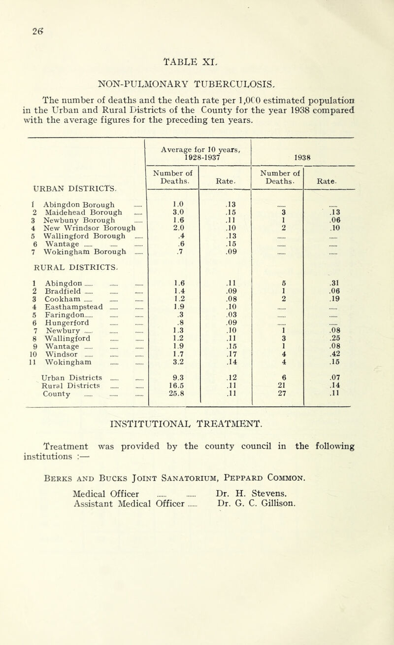 table XI, NON-PULMONARY TUBERCULOSIS, The number of deaths and the death rate per LOCO estimated population in the Urban and Rural Districts of the County for the year 1938 compared with the average figures for the preceding ten years. Average for 10 years. 1928-1937 1938 Number of Number of URBAN DISTRICTS. Deaths. Rate. Deaths. Rate. 1 Abingdon Borough 1.0 .13 2 Maidehead Borough 3.0 .15 3 .13 3 Newbuny Borough 1.6 .11 1 .06 4 New Wrindsor Borough 2.0 .10 2 .10 5 Wallingford Borough .4 .13 6 Wantage .6 .15 7 Wokingham Borough .7 .09 RURAL DISTRICTS. 1 Abingdon 1.6 .11 5 .31 2 Bradfield 1.4 .09 1 .06 3 Cookham 1.2 .08 2 .19 4 Easthampstead 1.9 .10 5 Faringdon .3 .03 6 Hungerford .8 .09 7 Newbury 1,3 .10 1 .08 8 Wallingford 1,2 .11 3 .25 9 Wantage 1.9 .15 1 .08 10 Windsor 1.7 .17 4 .42 11 Wokingham 3.2 .14 4 .15 Urban Districts 9.3 .12 6 .07 Rural Districts 16.5 .11 21 .14 County 25.8 .11 27 .11 INSTITUTIONAL TREATMENT. Treatment was provided by the county council in the following institutions :— Berks and Bucks Joint Sanatorium, Peppard Common. Medical Officer Dr. H. Stevens. Assistant Medical Officer Dr. G. C. Gillison.