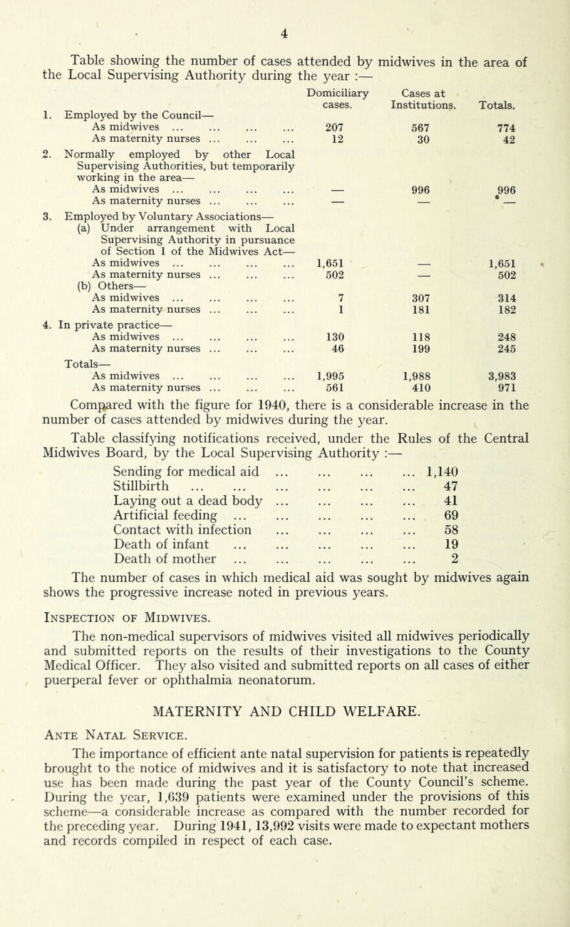 Table showing the number of cases attended by midwives in the area of the Local Supervising Authority during the year :— Domiciliary cases. Cases at Institutions. Totals. Employed by the Council— As midwives 207 567 774 As maternity nurses ... 12 30 42 Normally employed by other Local Supervising Authorities, but temporarily working in the area— As midwives 996 996 As maternity nurses ... — — • Employed by Voluntary Associations— (a) Under arrangement with Local Supervising Authority in pursuance of Section 1 of the Midwives Act— As midwives 1,651 1,651 As maternity nurses ... 502 — 502 (b) Others— As midwives 7 307 314 As maternity nurses ... 1 181 182 In private practice— As midwives 130 118 248 As maternity nurses ... 46 199 245 Totals— As midwives 1,995 1,988 3,983 As maternity nurses ... 561 410 971 Compared with the figure for 1940, there is a considerable increase in the number of cases attended by midwives during the year. Table classifying notifications received, under the Rules of the Central Midwives Board, by the Local Supervising Authority :— Sending for medical aid ... ... ... ... 1,140 Stillbirth 47 Laying out a dead body ... ... ... ... 41 Artificial feeding ... ... ... ... ... 69 Contact with infection ... ... ... ... 58 Death of infant ... ... ... ... ... 19 Death of mother ... ... ... ... ... 2 The number of cases in which medical aid was sought by midwives again shows the progressive increase noted in previous years. Inspection of Midwives. The non-medical supervisors of midwives visited all midwives periodically and submitted reports on the results of their investigations to the County Medical Officer. They also visited and submitted reports on all cases of either puerperal fever or ophthalmia neonatorum. MATERNITY AND CHILD WELFARE. Ante Natal Service. The importance of efficient ante natal supervision for patients is repeatedly brought to the notice of midwives and it is satisfactory to note that increased use has been made during the past year of the County Council’s scheme. During the year, 1,639 patients were examined under the provisions of this scheme—a considerable increase as compared with the number recorded for the preceding year. During 1941, 13,992 visits were made to expectant mothers and records compiled in respect of each case.